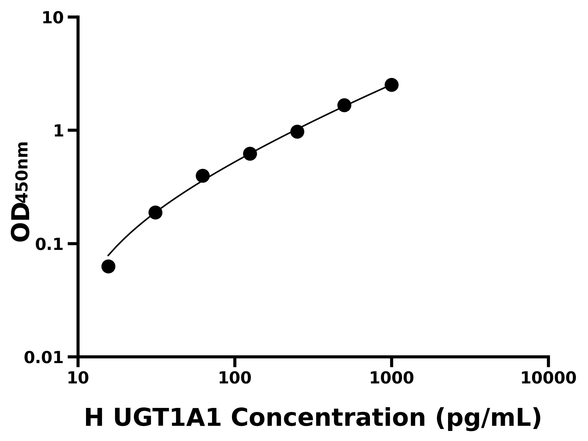 人UDP葡糖醛酸基轉移酶1家族多肽A1(UGT1A1)ELISA試劑盒主圖