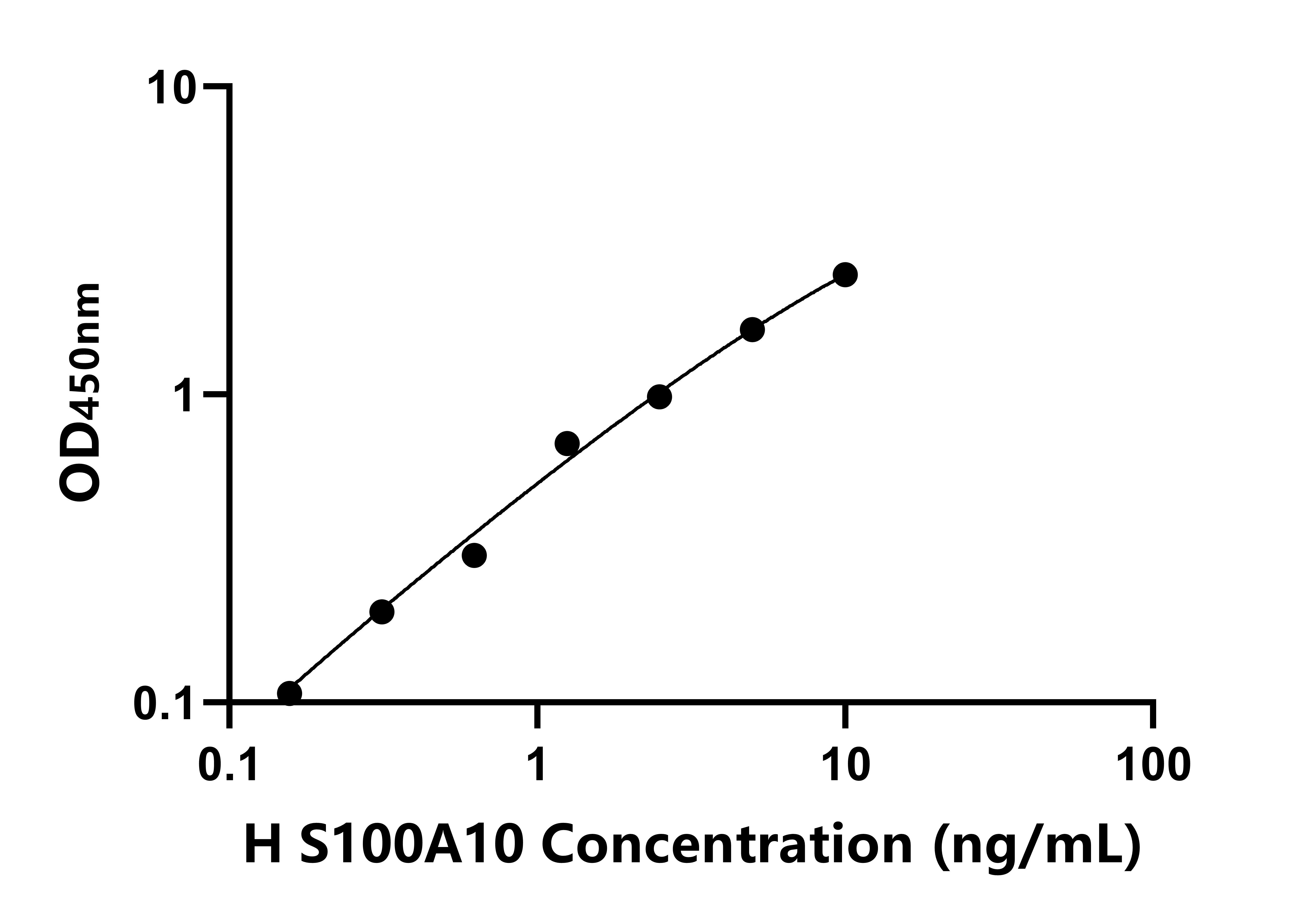 人S100鈣結合蛋白A10(S100A10)ELISA試劑盒主圖