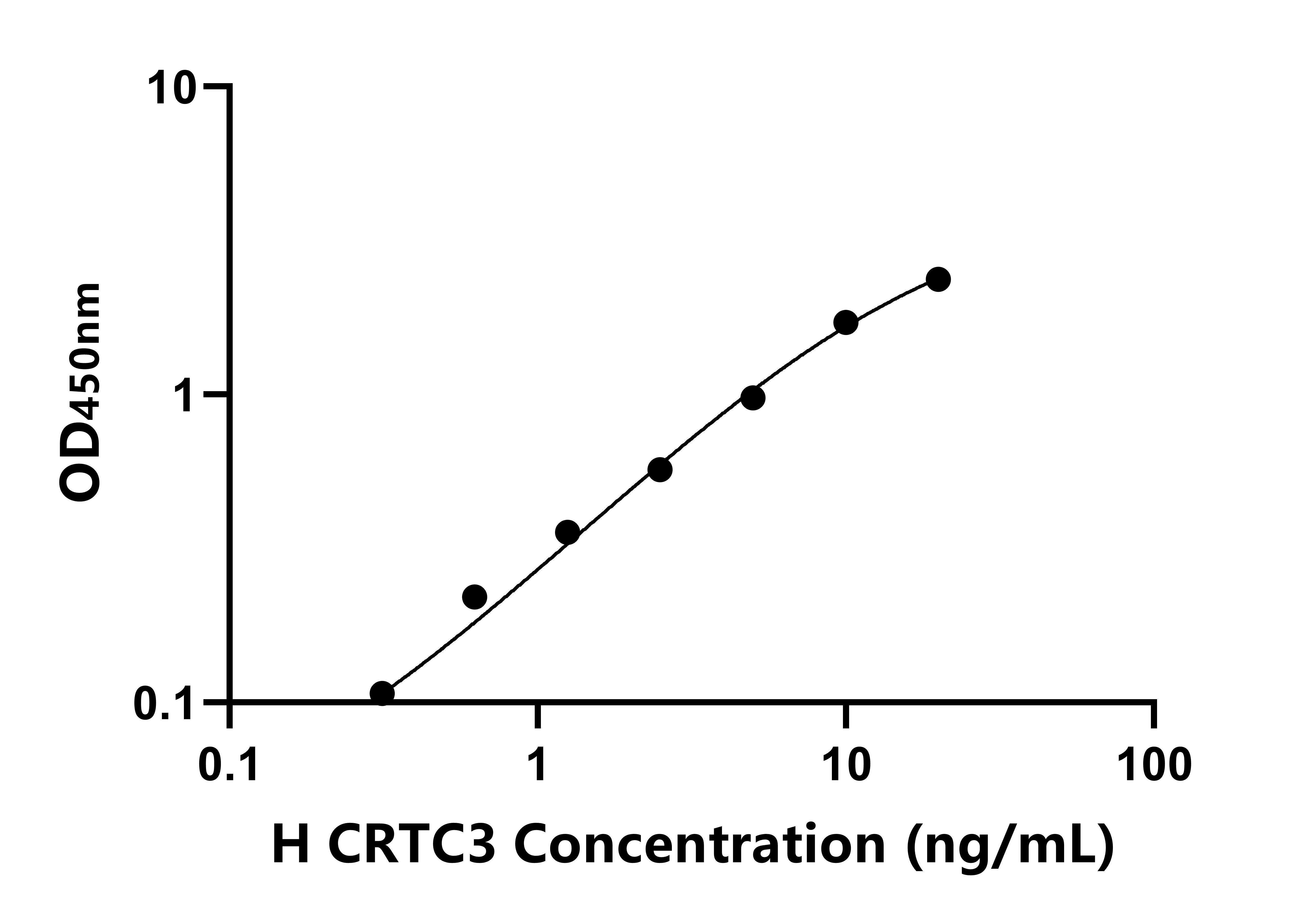 人CREB調(diào)節(jié)轉(zhuǎn)錄輔激活因子3(CRTC3)ELISA試劑盒主圖