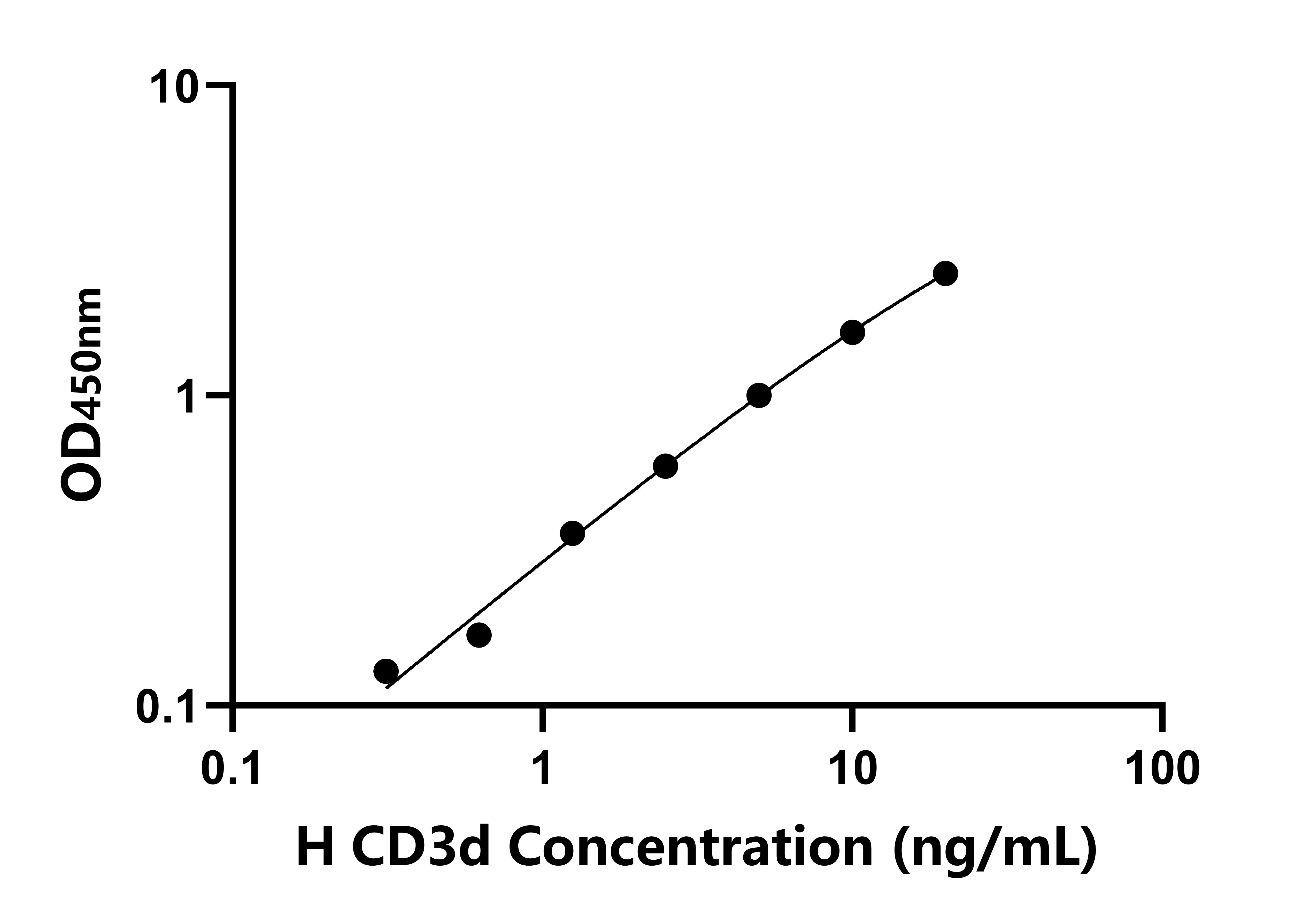 人CD3d分子(CD3d)ELISA試劑盒主圖