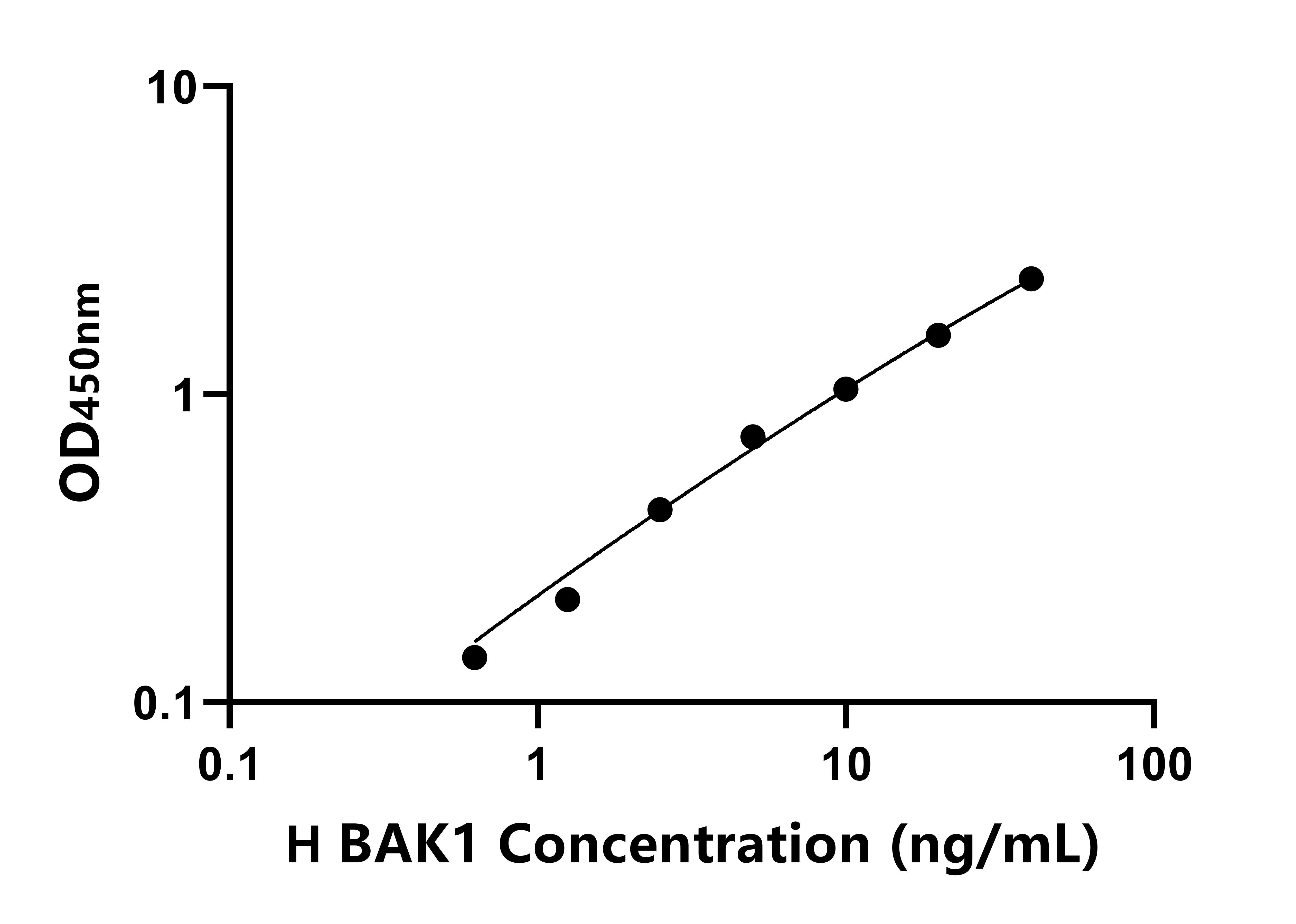 人Bcl2拮抗/殺傷因子1(BAK1)ELISA試劑盒主圖