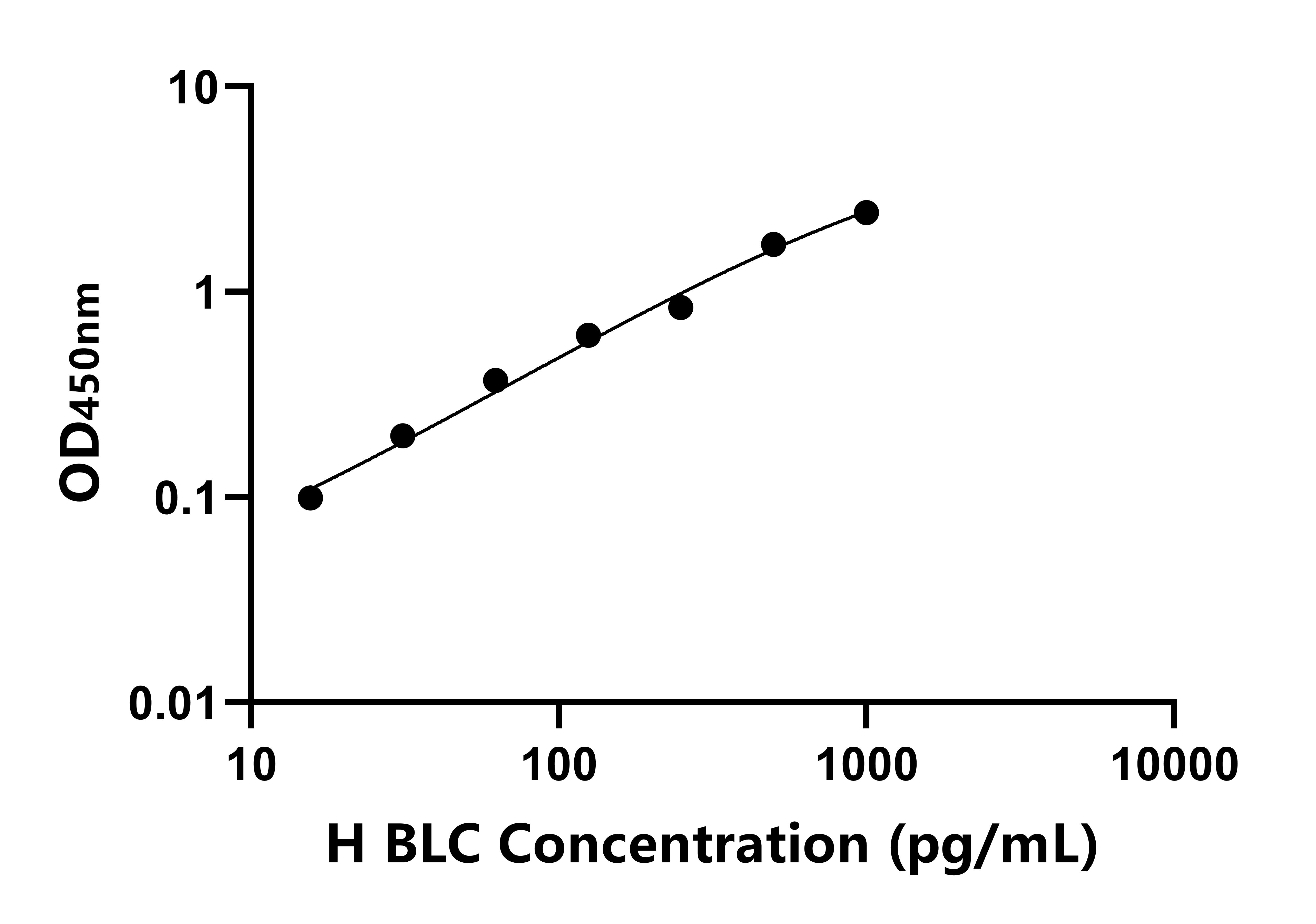 人B-淋巴細(xì)胞趨化因子(BLC)ELISA試劑盒主圖