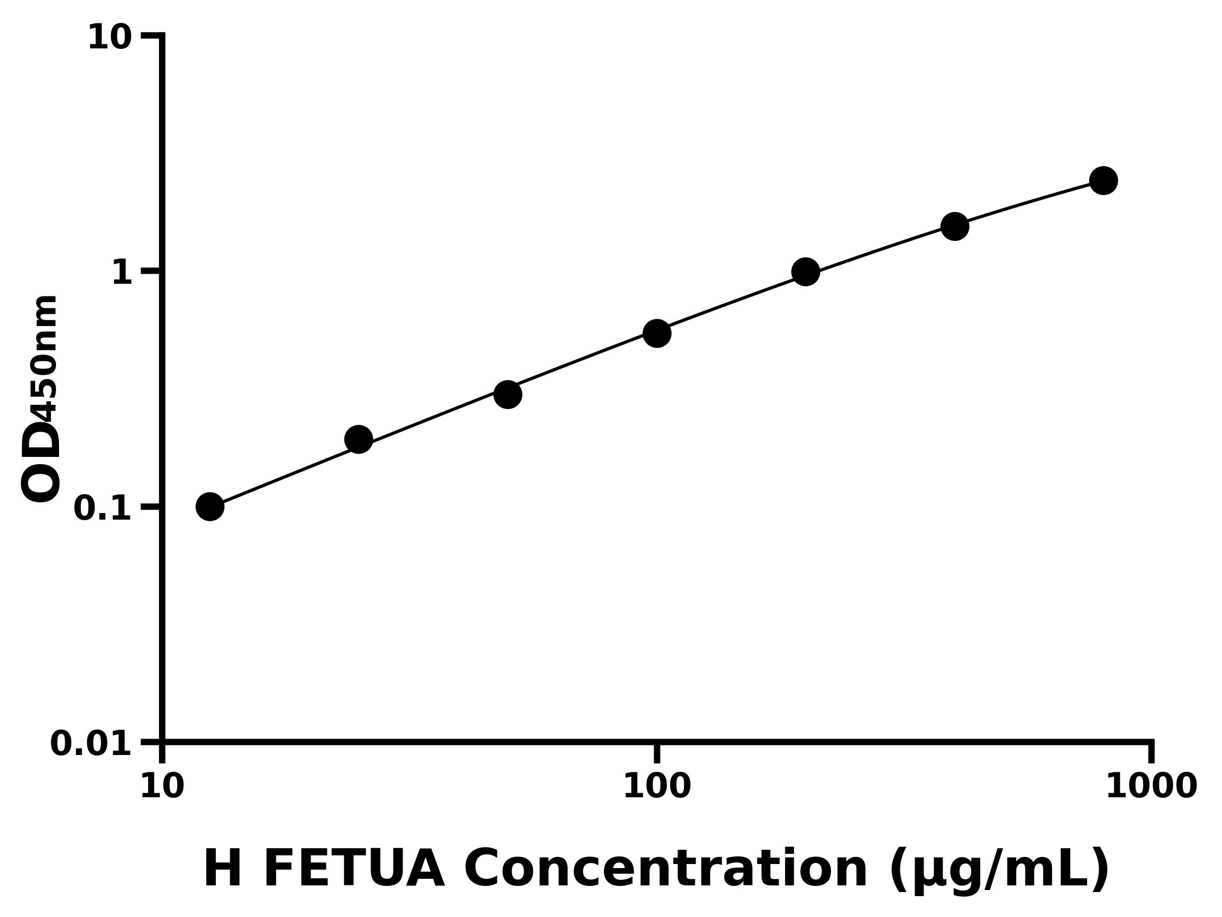 人胎球蛋白A(FETUA)ELISA試劑盒主圖