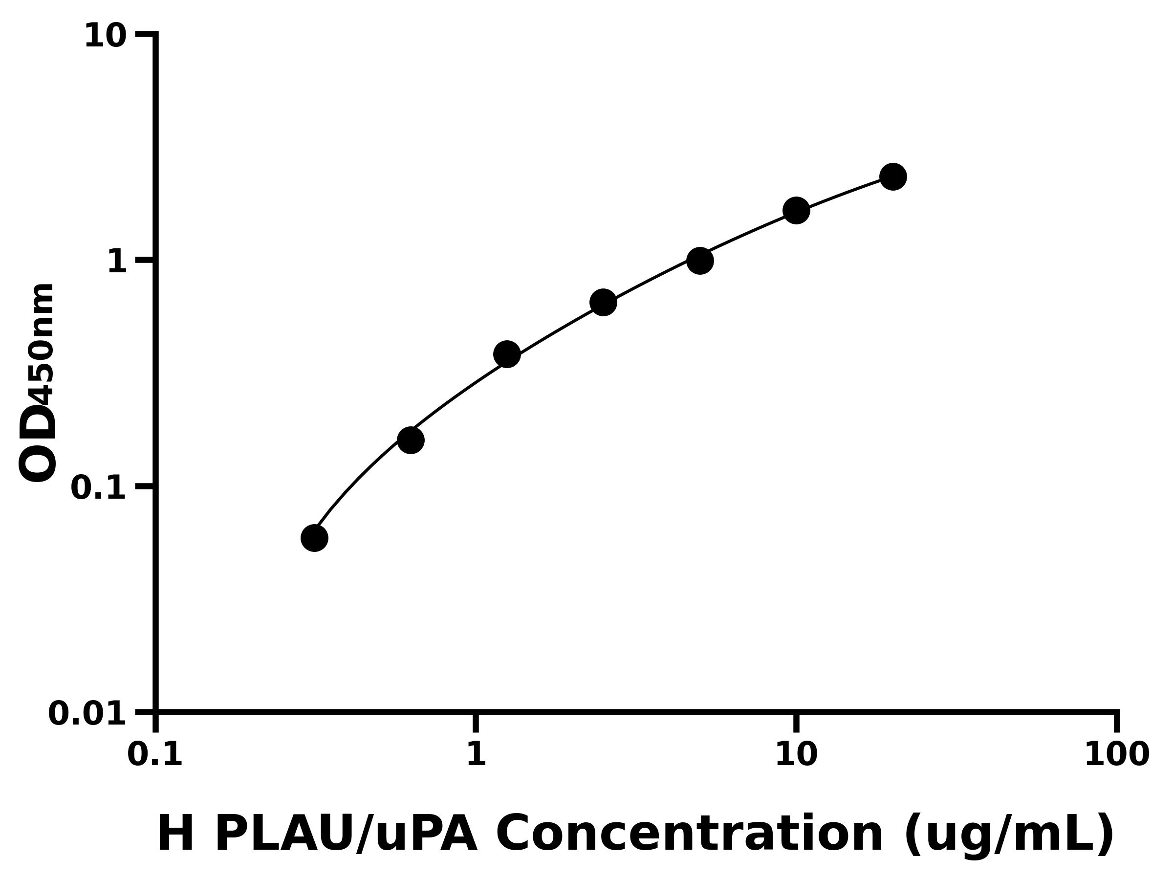 人尿激酶型纖溶酶原激活因子(PLAU/uPA)ELISA試劑盒主圖