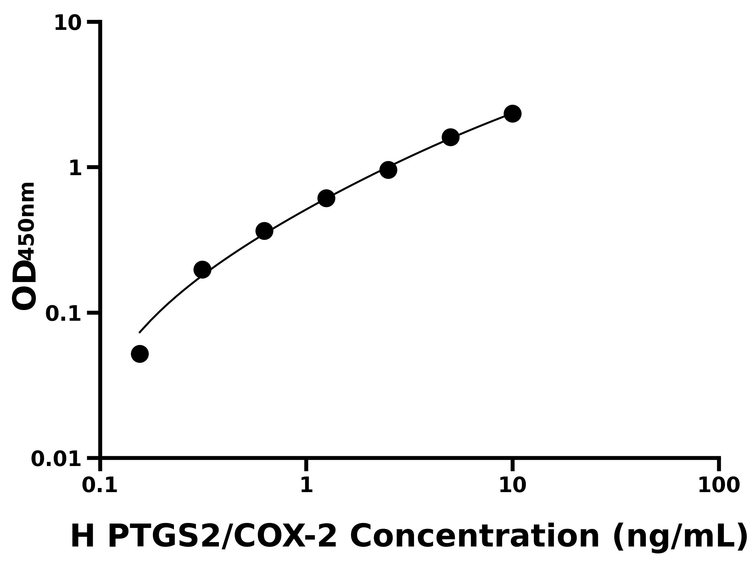 人前列腺素內(nèi)過氧化物合酶2(PTGS2/COX-2)ELISA試劑盒主圖