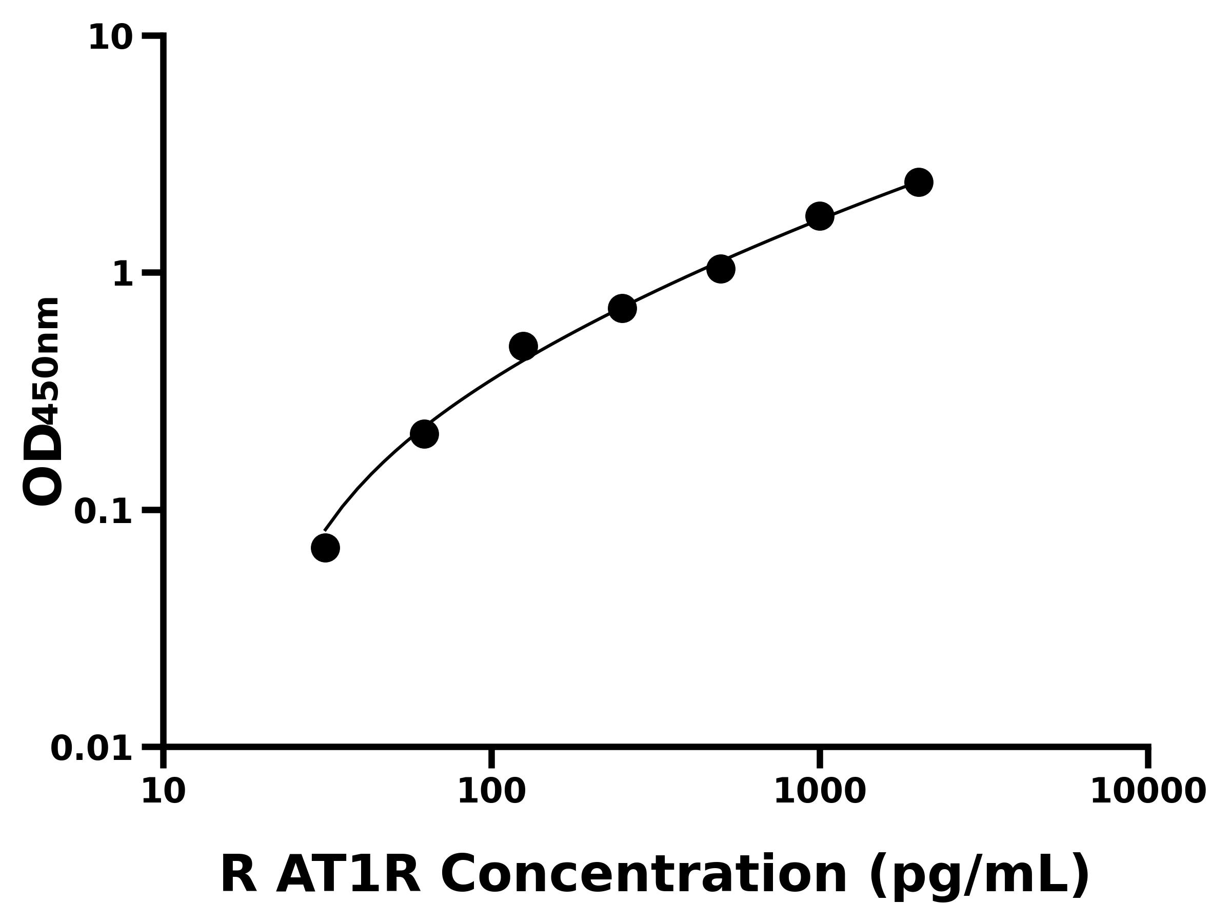 大鼠血管緊張素Ⅱ受體1(AT1R)ELISA試劑盒主圖