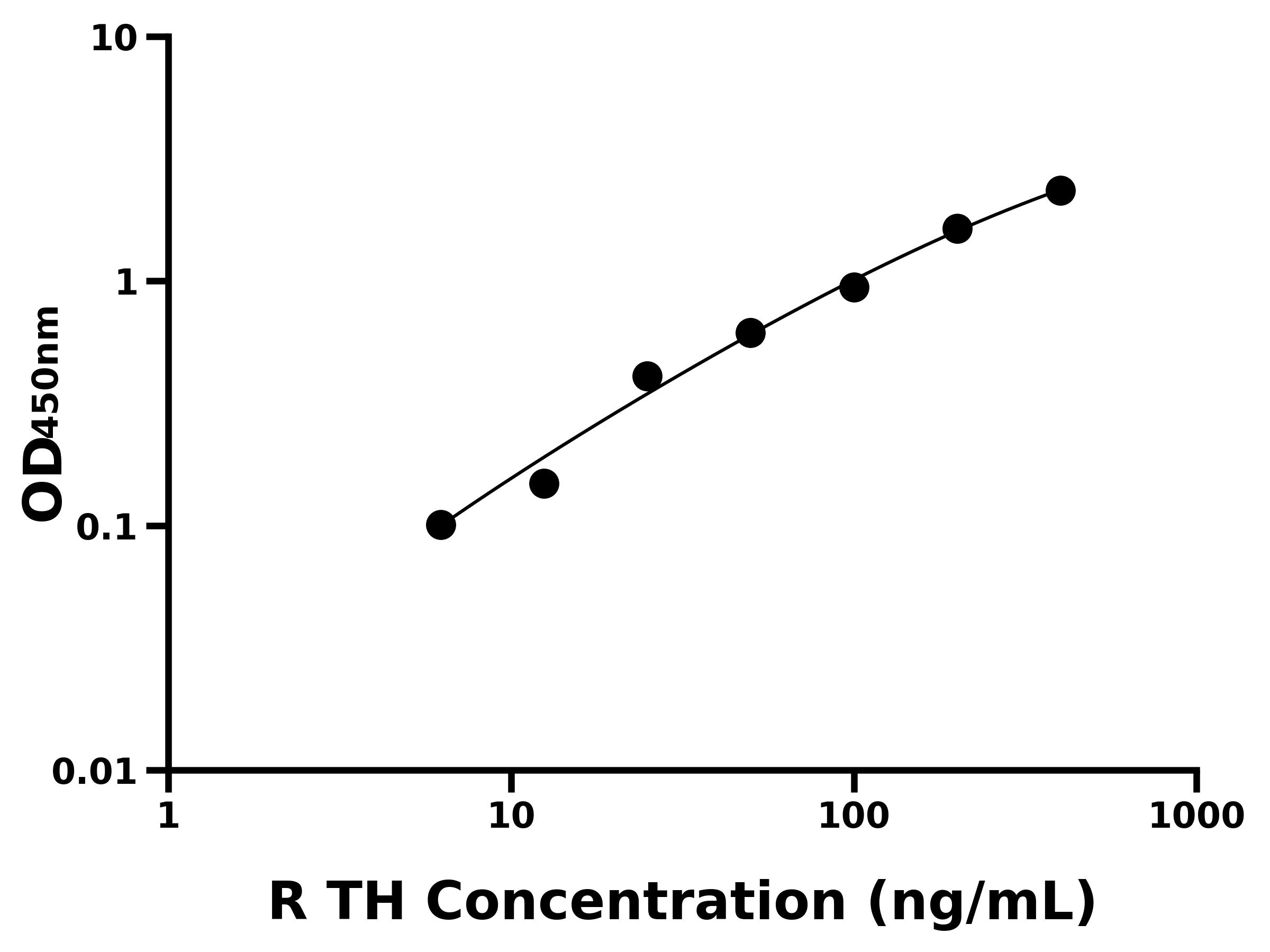 大鼠酪氨酸羥化酶(TH)ELISA試劑盒主圖