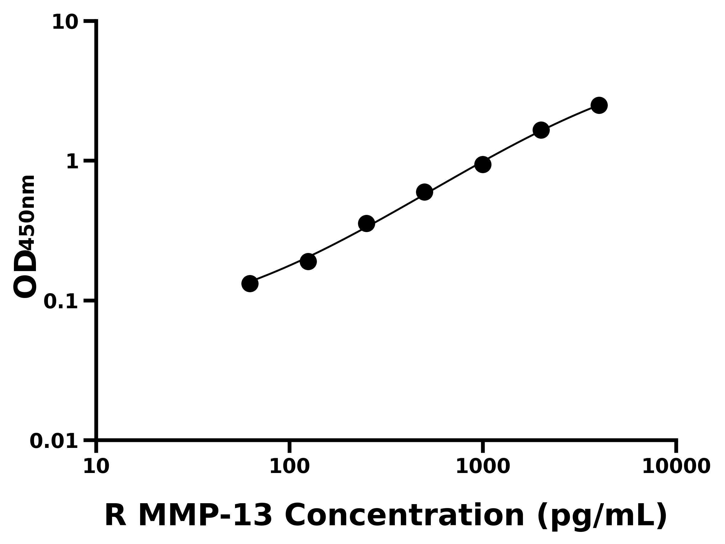 大鼠基質(zhì)金屬蛋白酶13(MMP-13)ELISA試劑盒主圖