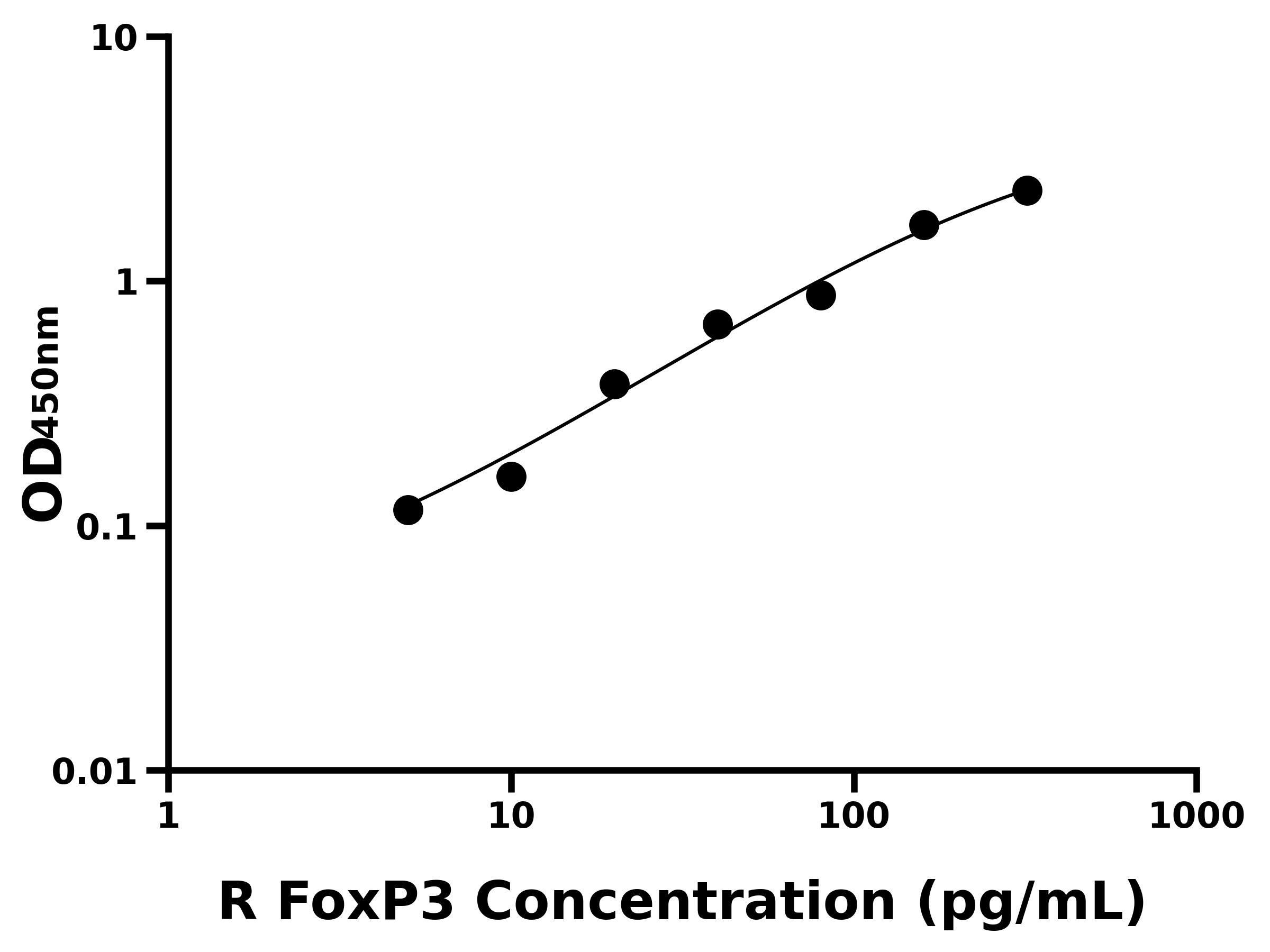 大鼠叉頭框蛋白P3(FoxP3)ELISA試劑盒主圖