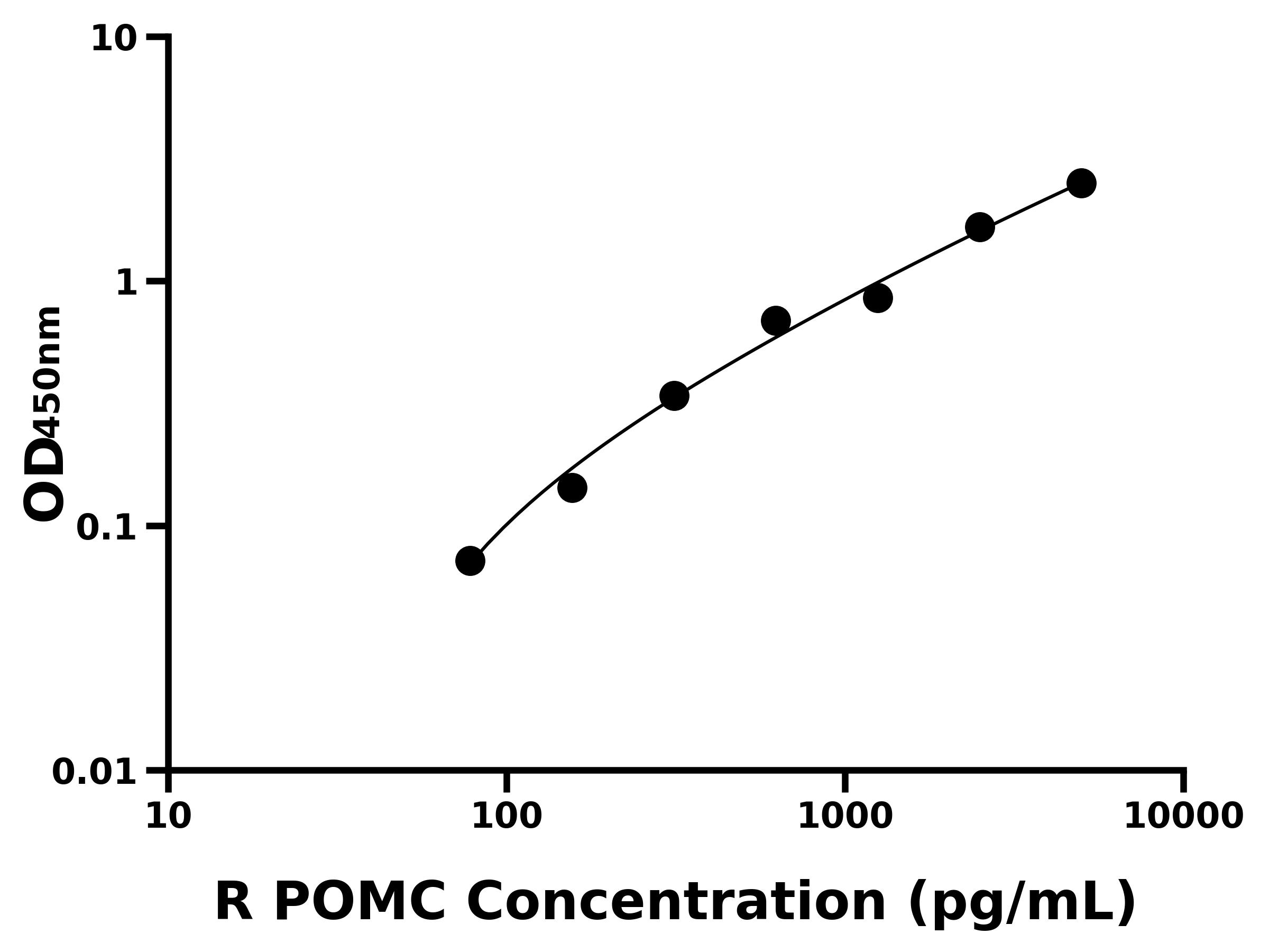 大鼠阿黑皮素原(POMC)ELISA試劑盒主圖
