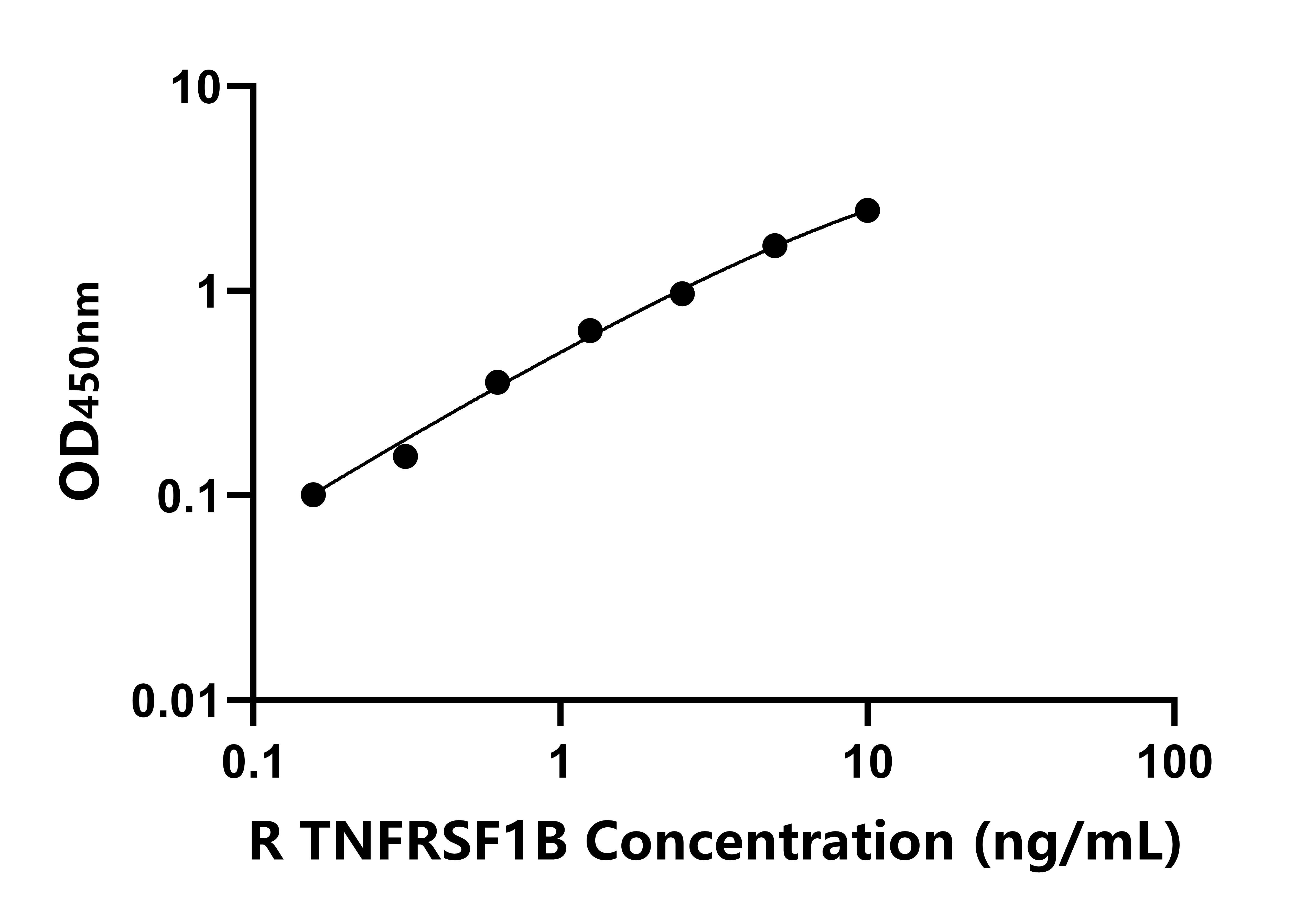 大鼠腫瘤壞死因子受體超家族成員1B(TNFRSF1B)ELISA試劑盒主圖