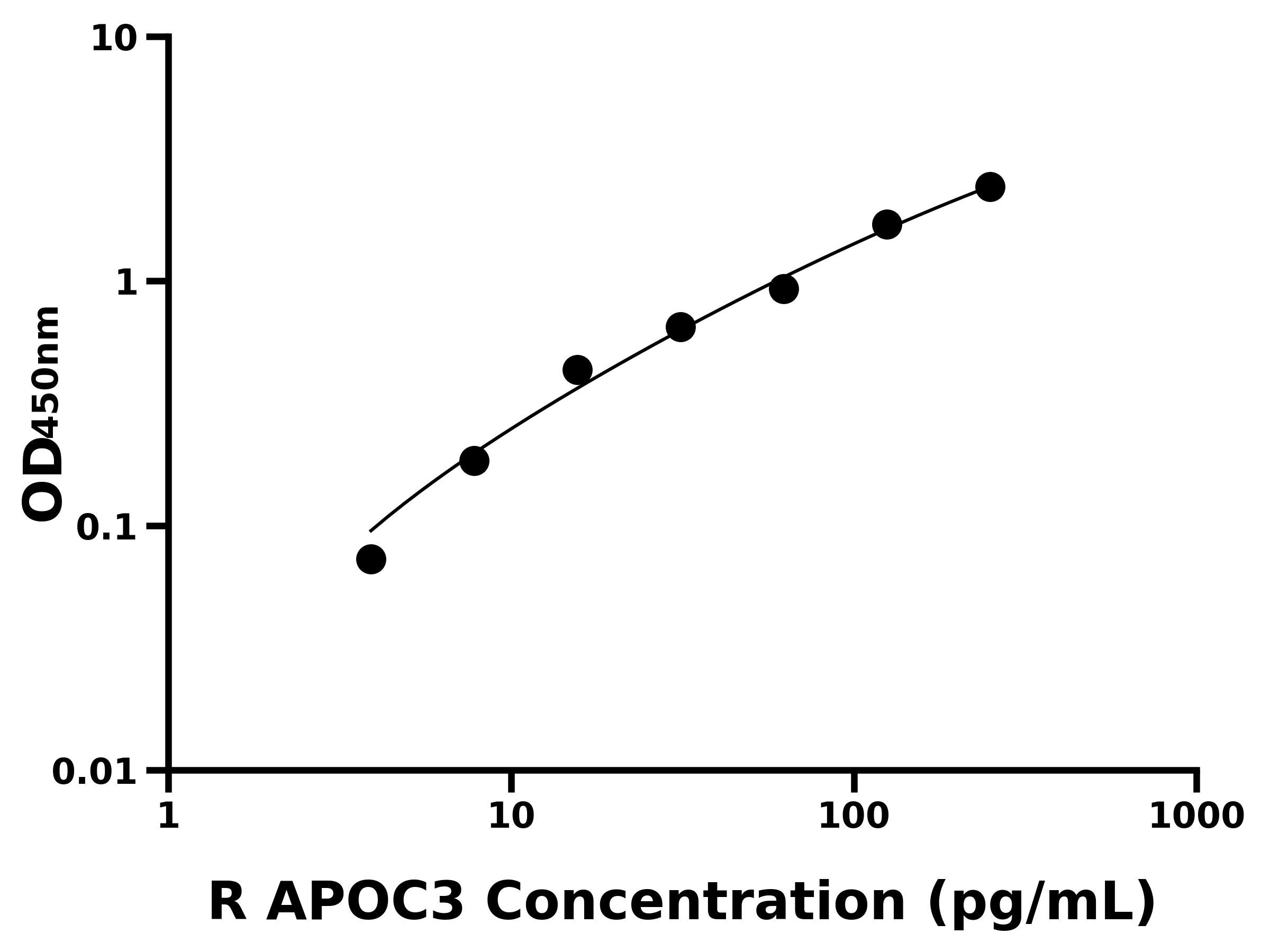 大鼠載脂蛋白C3(APOC3)ELISA試劑盒主圖