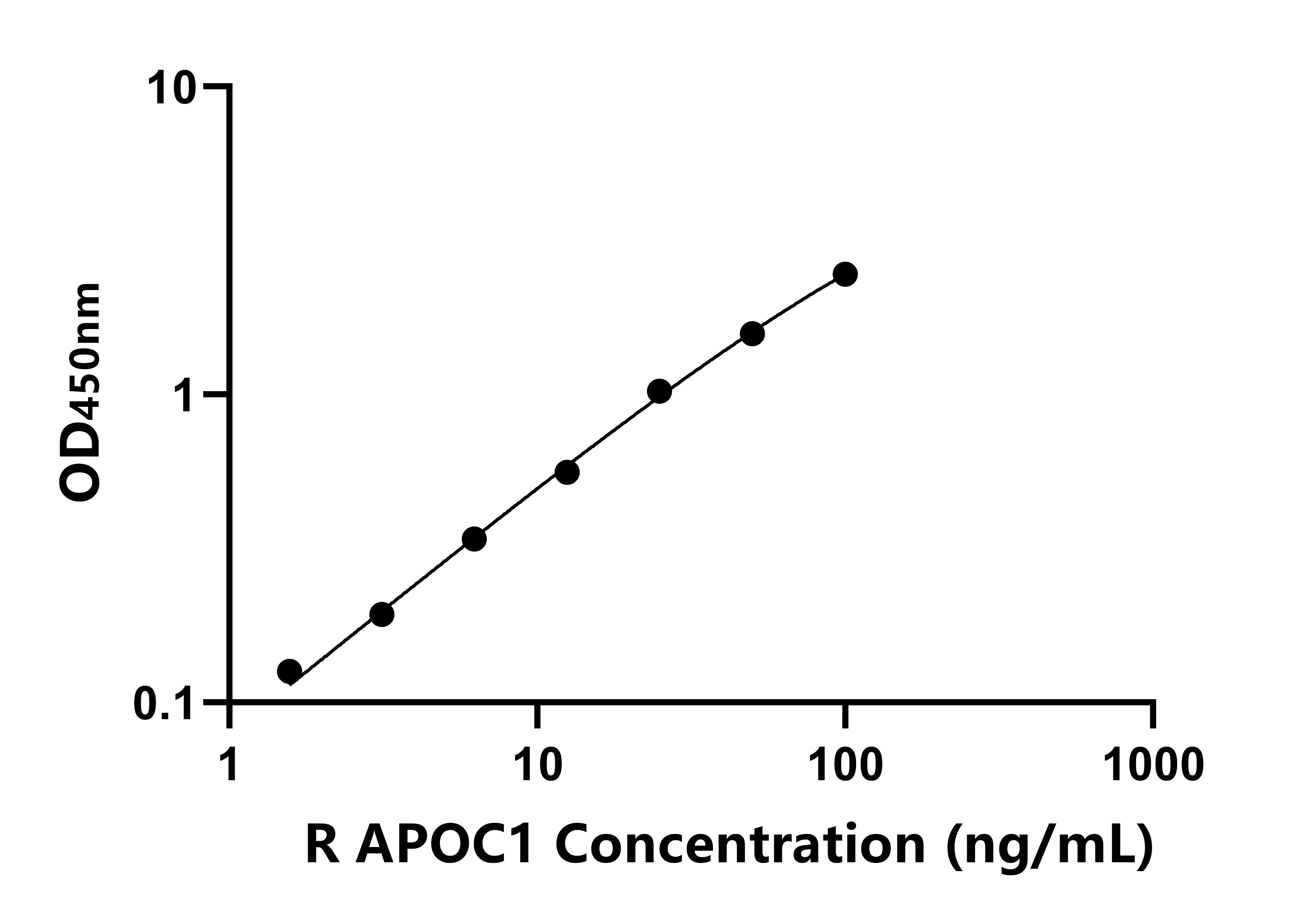 大鼠載脂蛋白C1(APOC1)ELISA試劑盒主圖