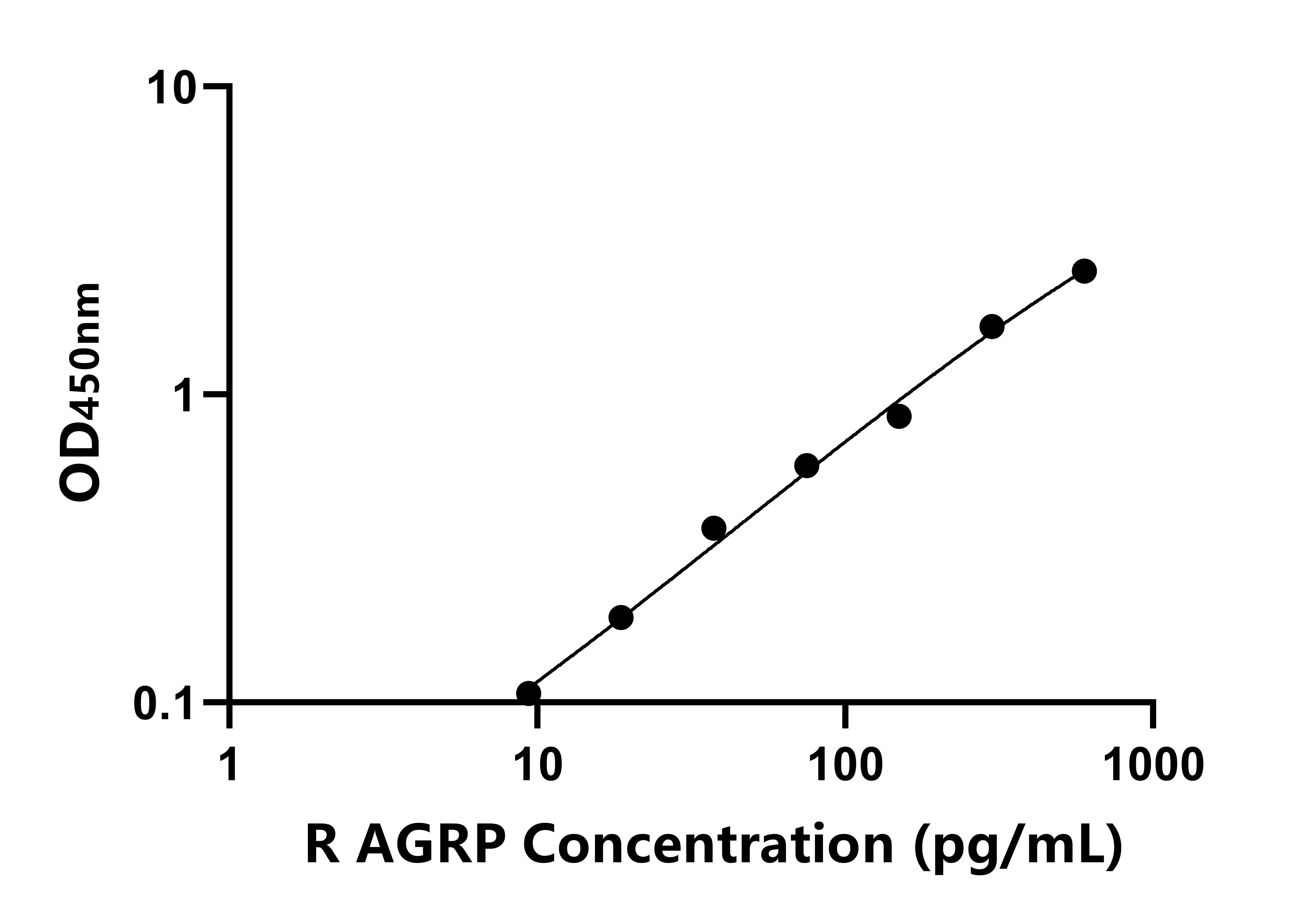 大鼠野鼠色基因相關蛋白(AGRP)ELISA試劑盒主圖