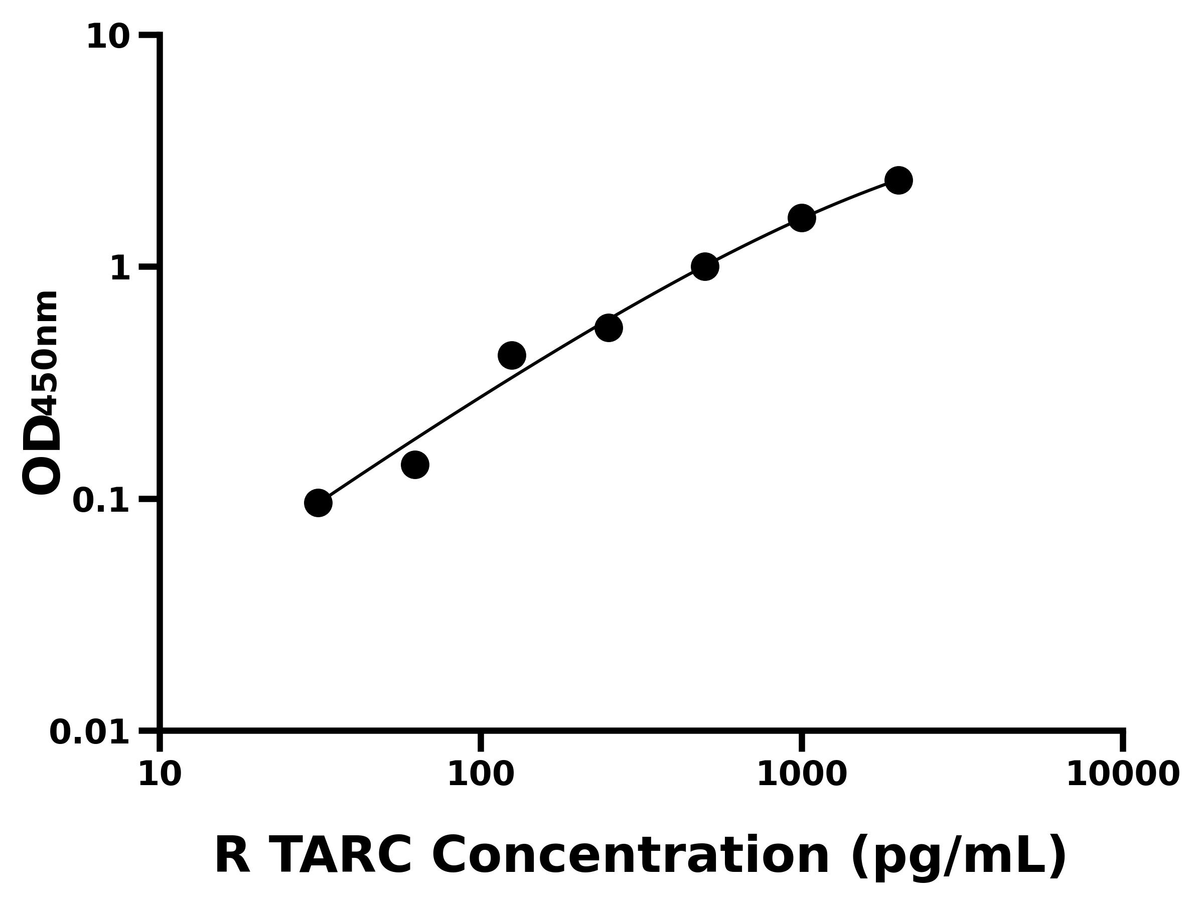 大鼠胸腺激活調節趨化因子(TARC)ELISA試劑盒主圖