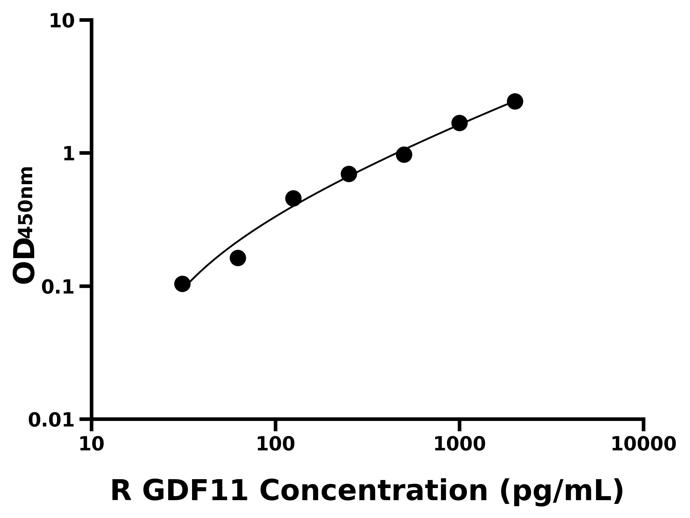 大鼠生長(zhǎng)分化因子11(GDF11)ELISA試劑盒主圖