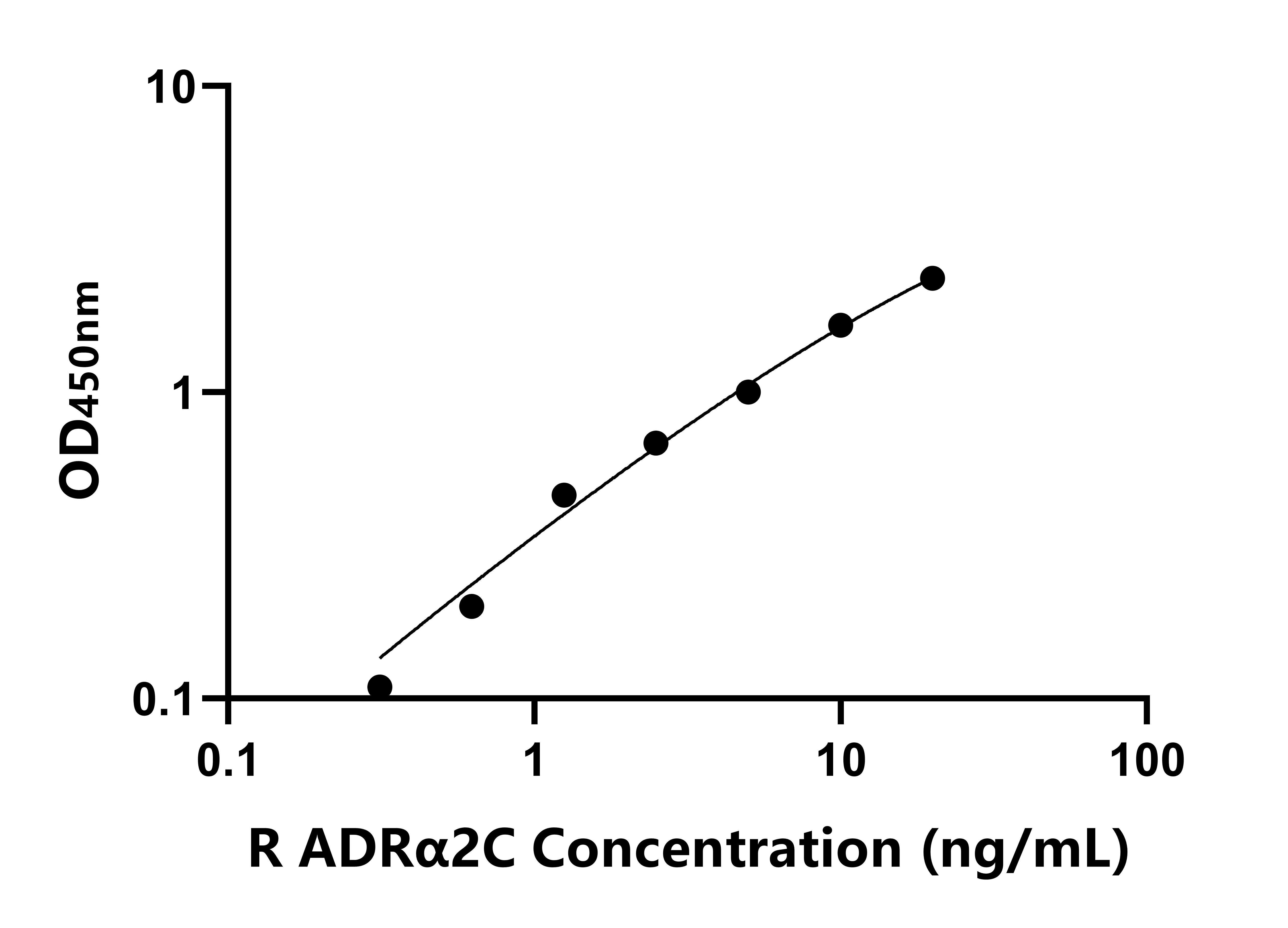 大鼠腎上腺素能受體&alpha;2C(ADR&alpha;2C)ELISA試劑盒主圖