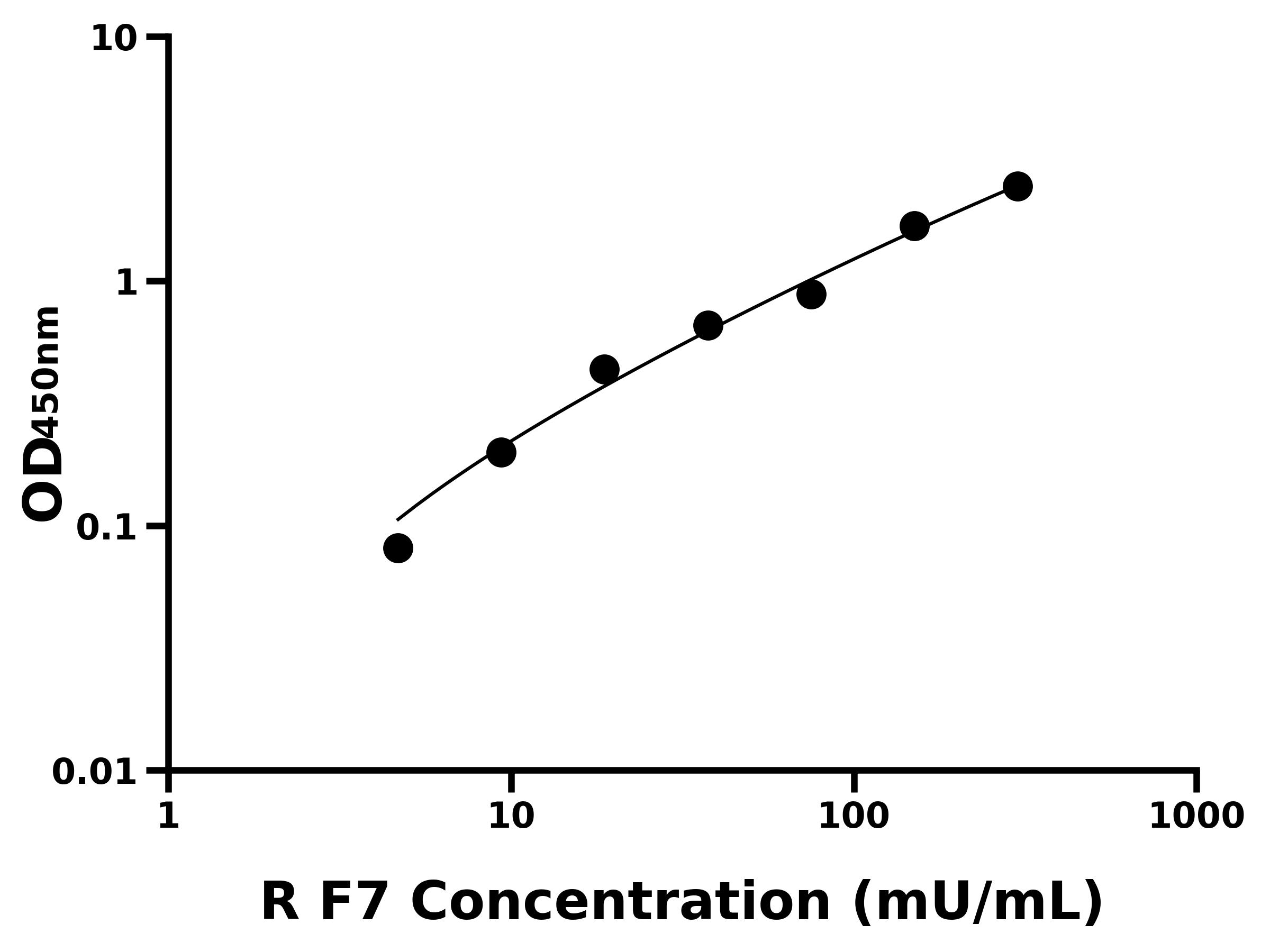大鼠凝血因子Ⅶ(F7)ELISA試劑盒主圖