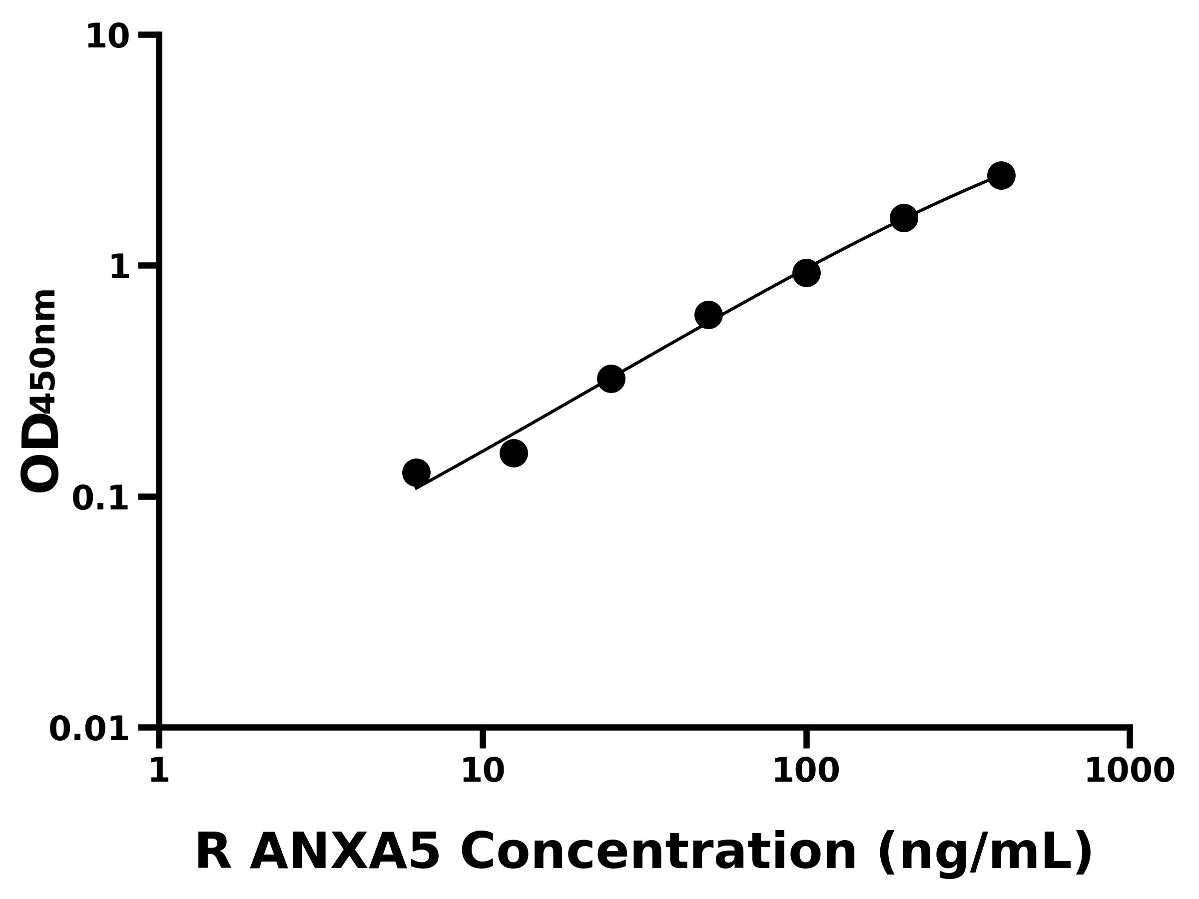 大鼠膜聯(lián)蛋白A5(ANXA5)ELISA試劑盒主圖
