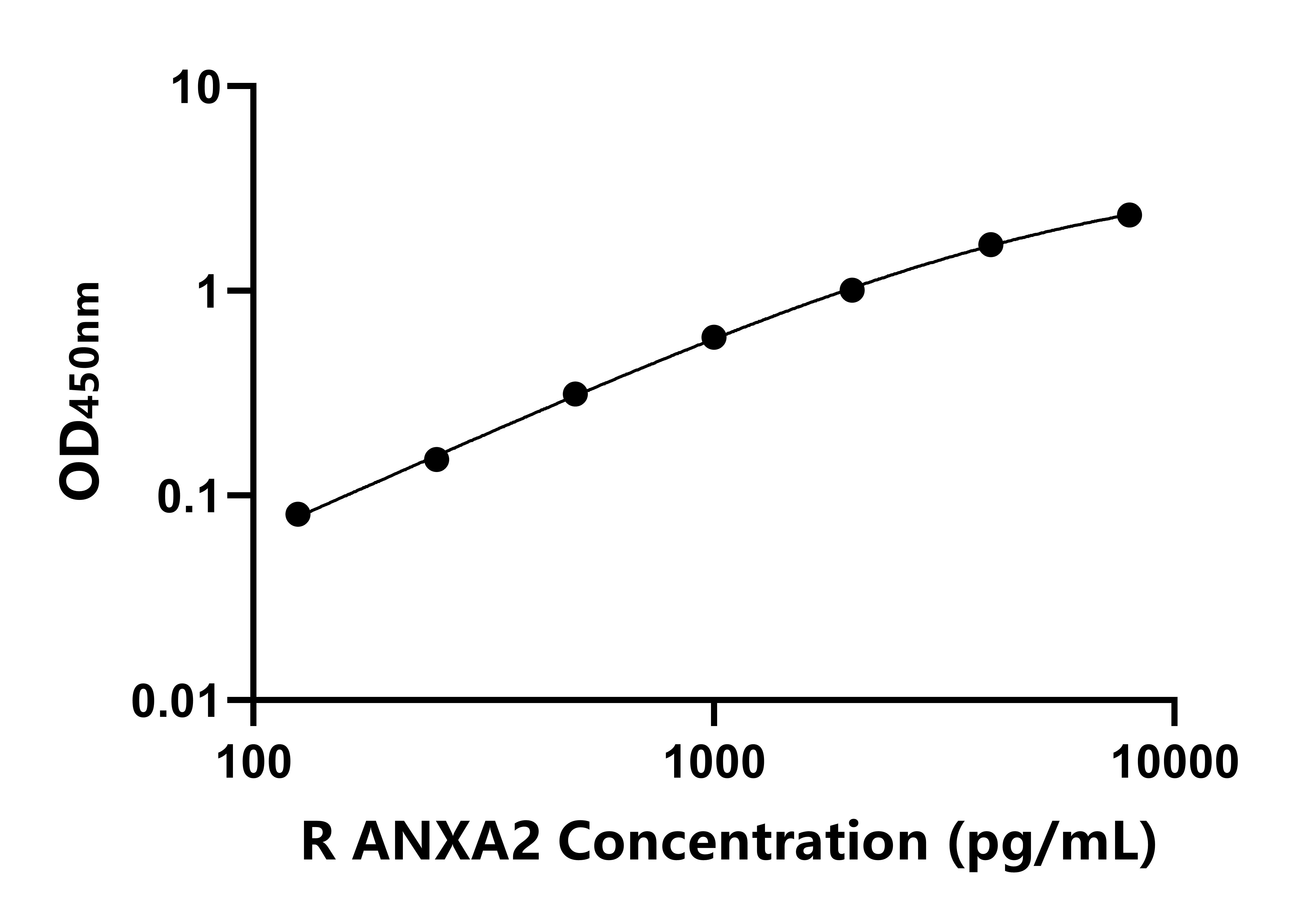 大鼠膜聯(lián)蛋白A2(ANXA2)ELISA試劑盒主圖