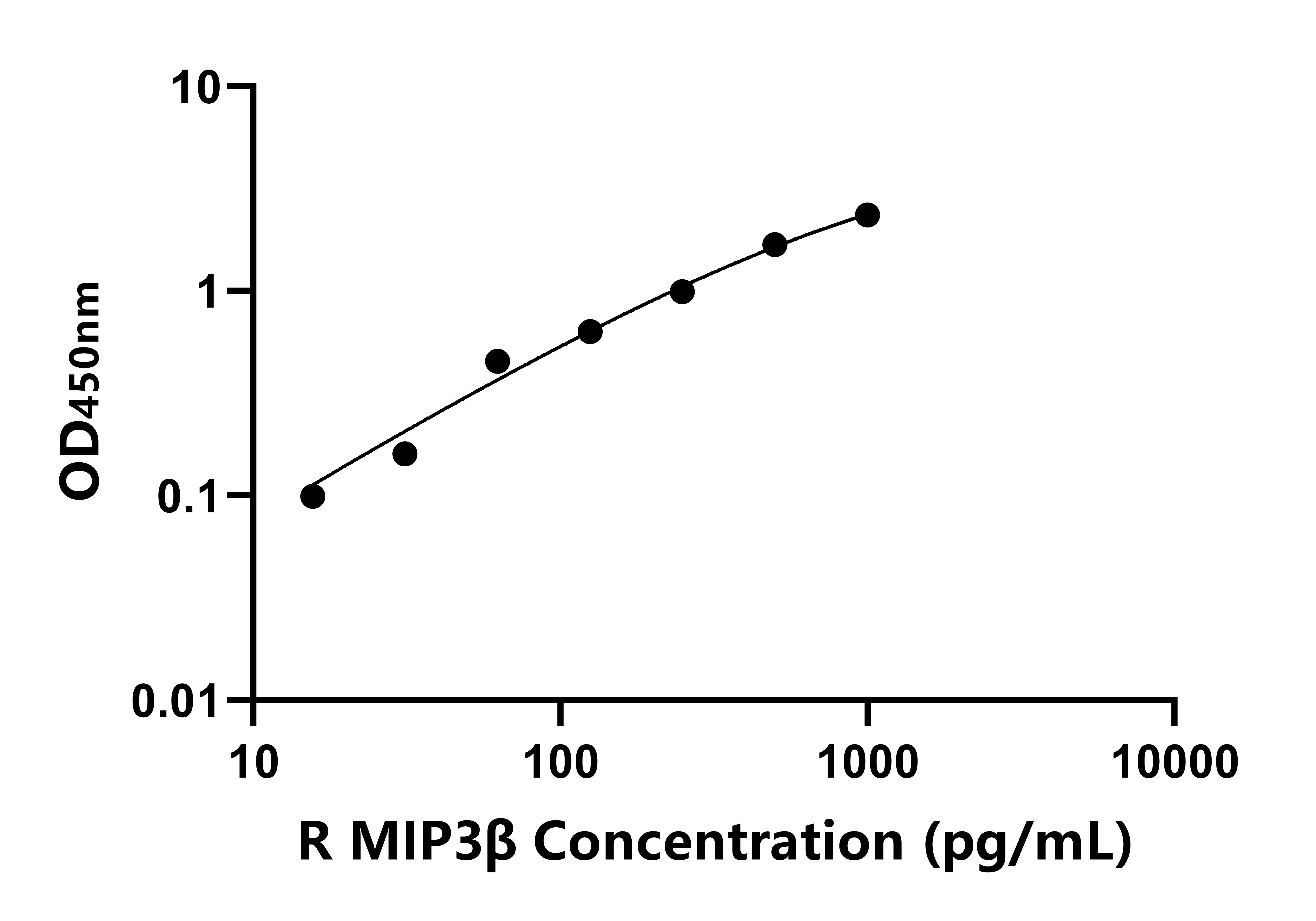 大鼠巨噬細胞炎性蛋白3&beta;(MIP3&beta;)ELISA試劑盒主圖