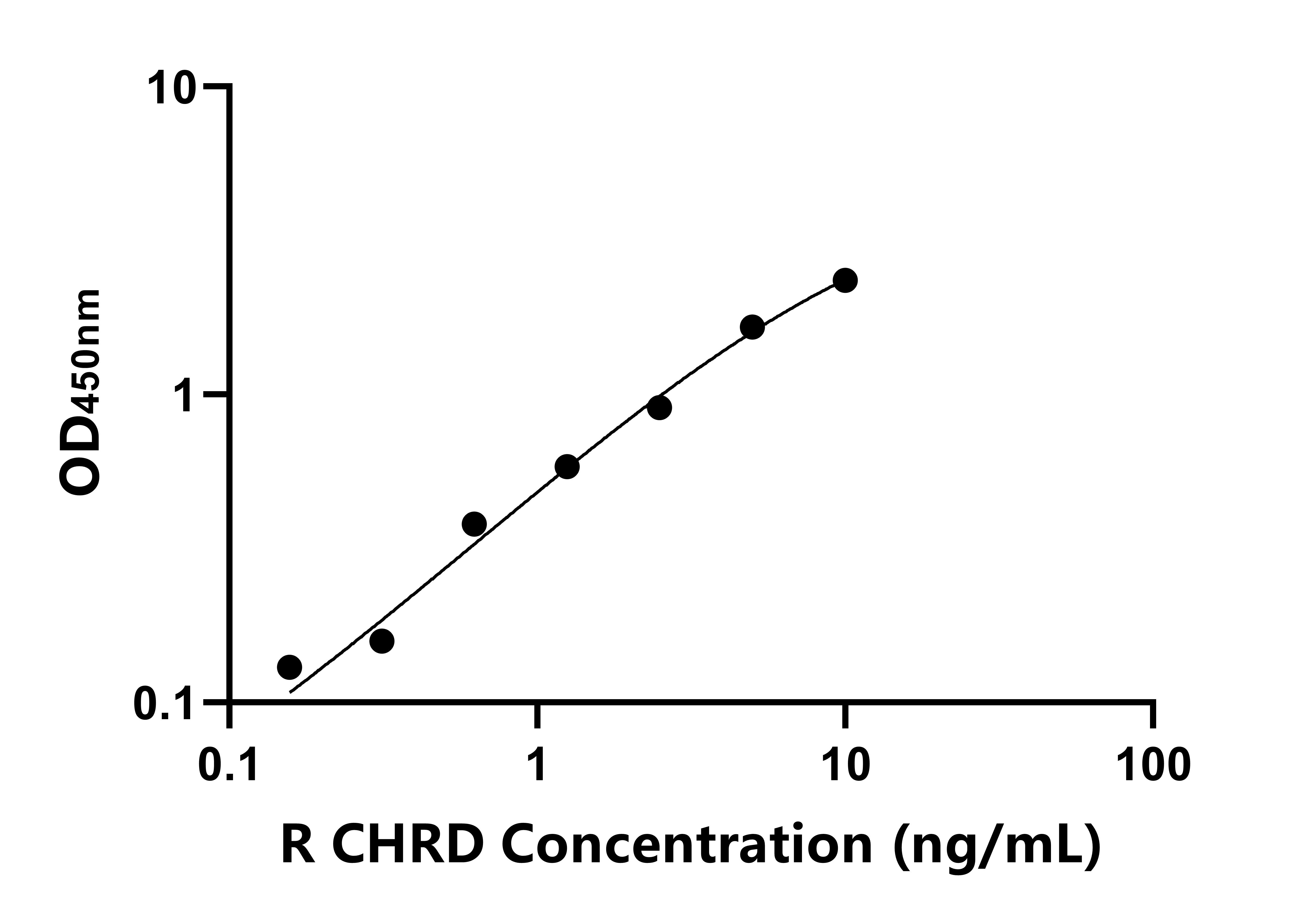 大鼠腱蛋白(CHRD)ELISA試劑盒主圖