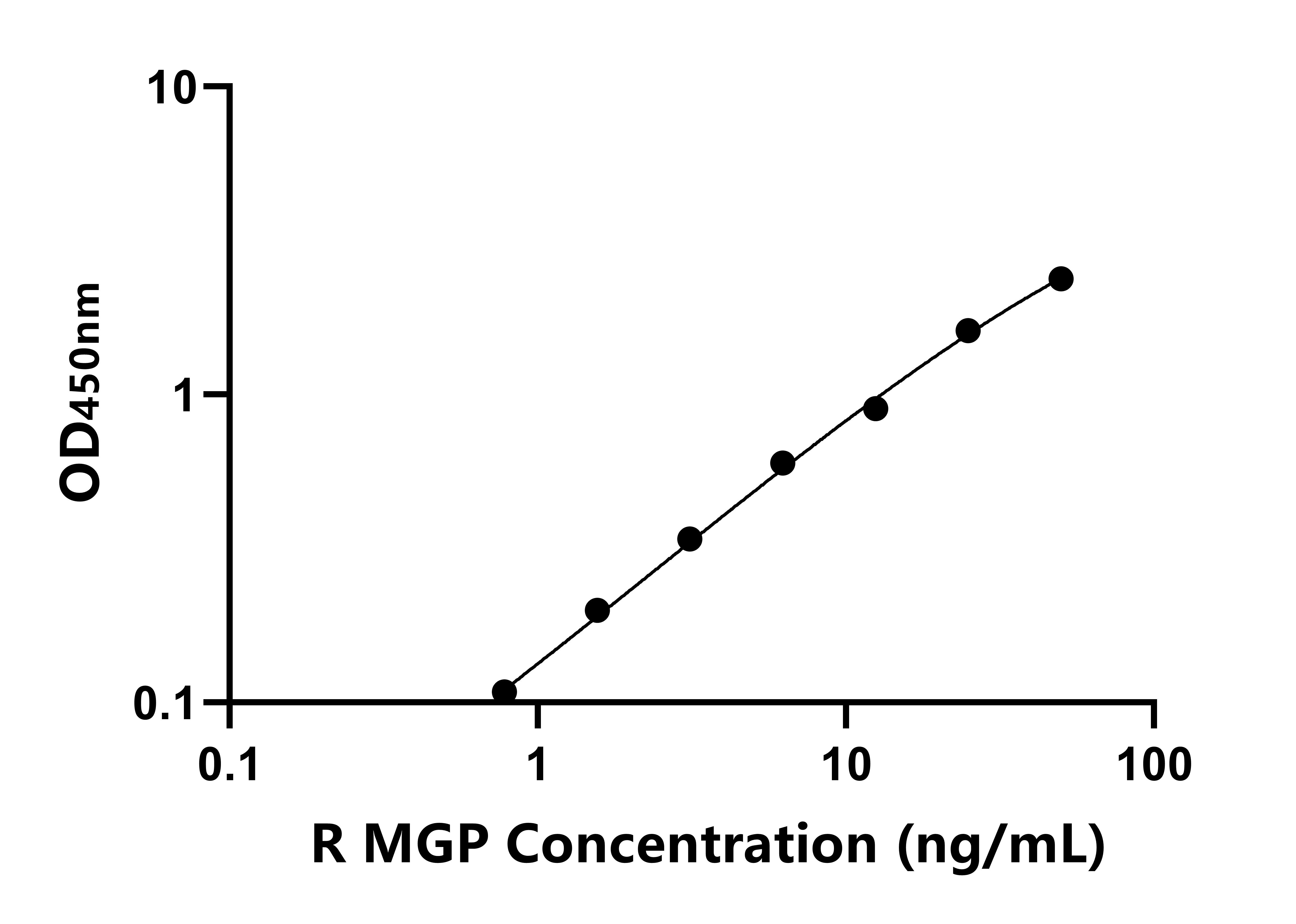 大鼠基質Gla蛋白(MGP)ELISA試劑盒主圖