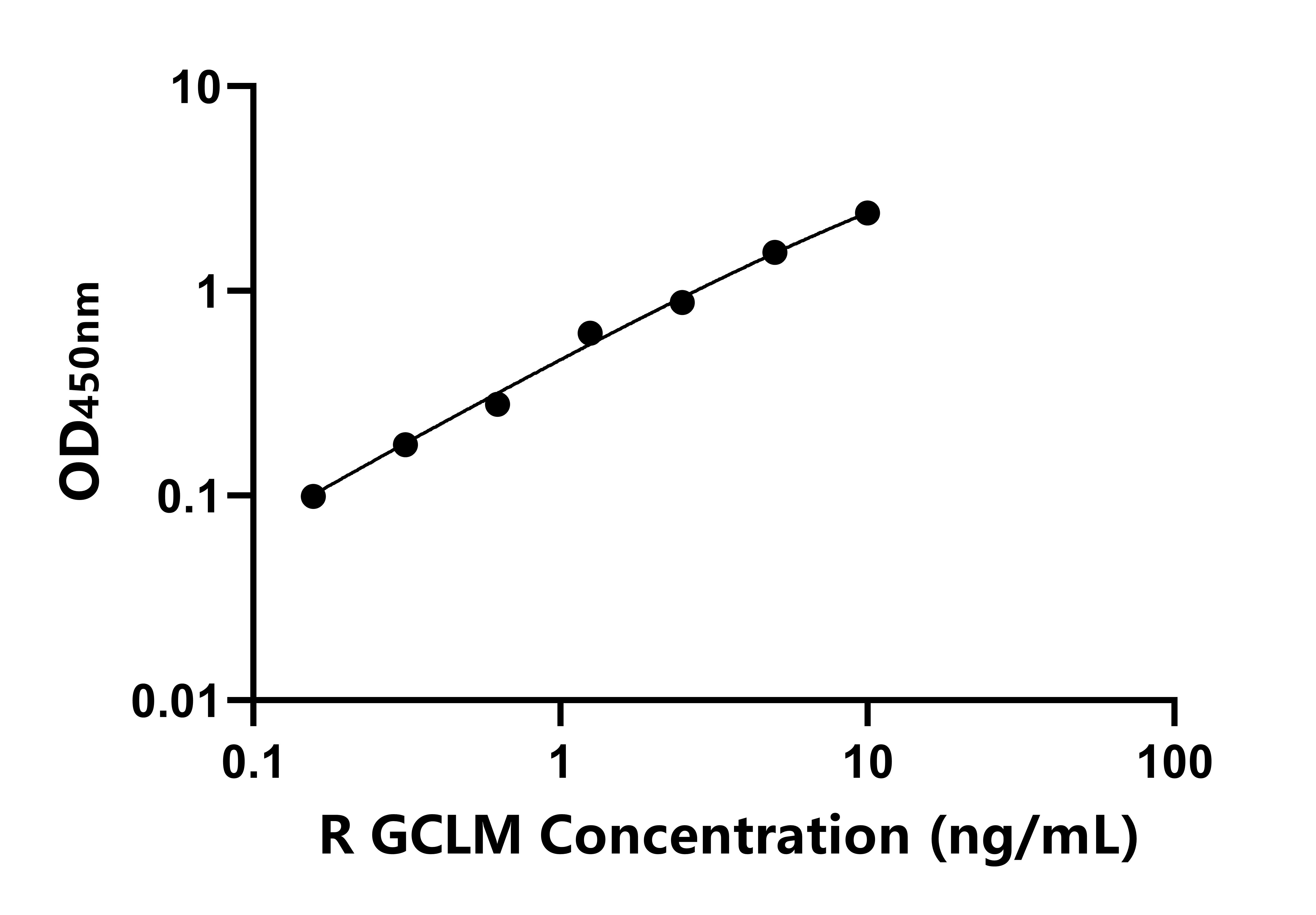 大鼠谷氨酸半胱氨酸連接酶(GCLM)ELISA試劑盒主圖