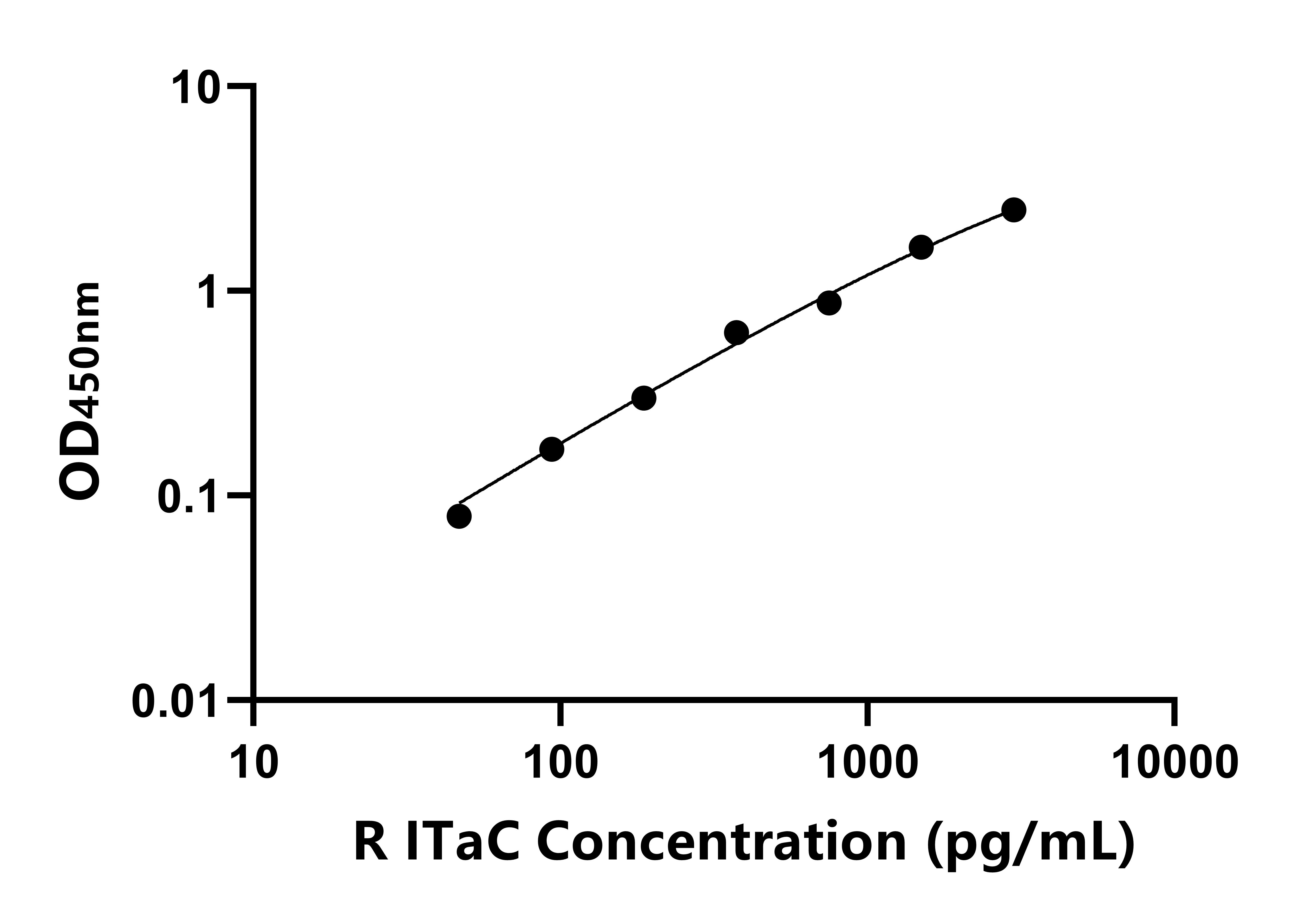 大鼠干擾素誘導T-細胞&alpha;亞族趨化劑(IT&alpha;C)ELISA試劑盒主圖