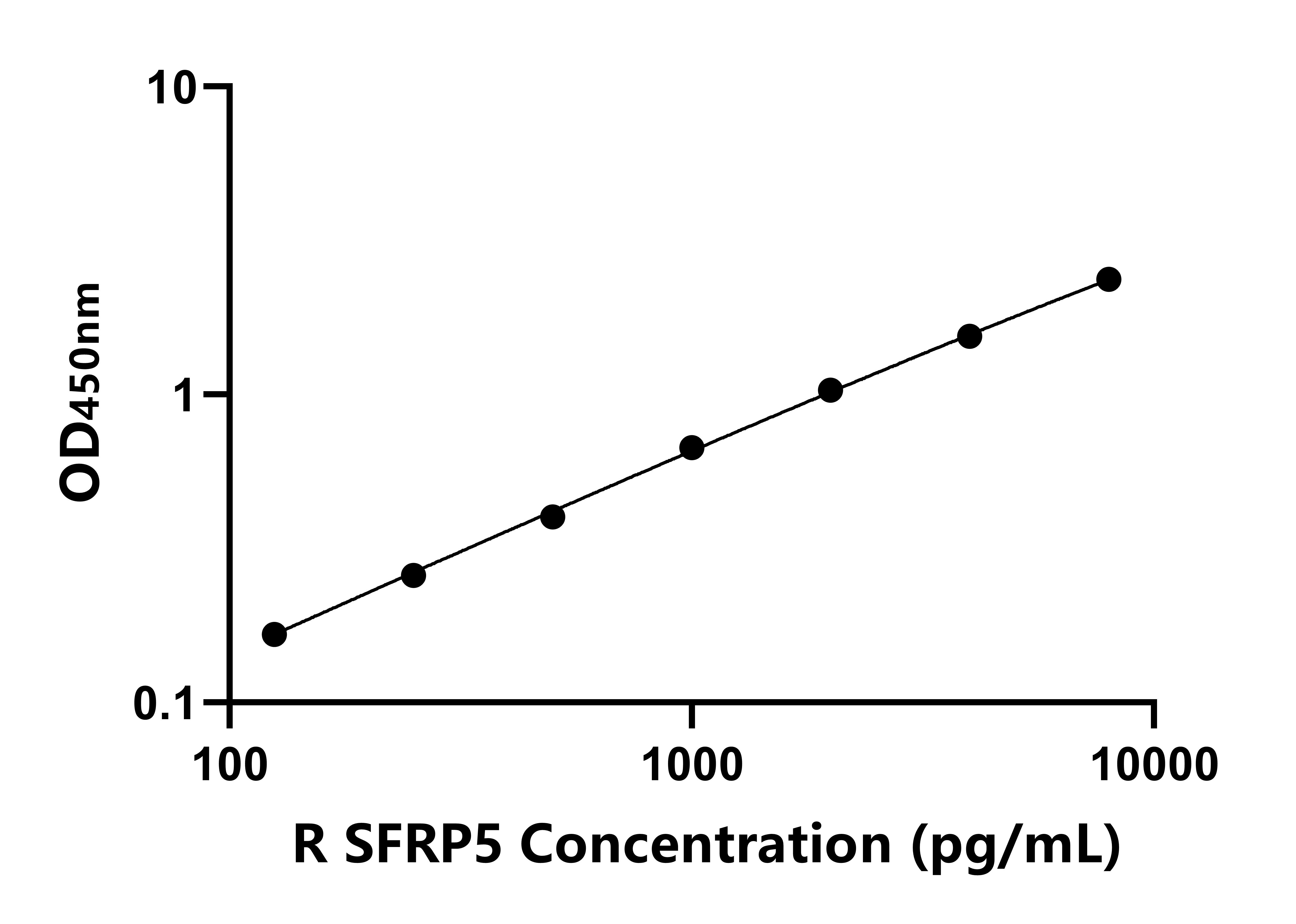 大鼠分泌型卷曲相關(guān)蛋白5(SFRP5)ELISA試劑盒主圖