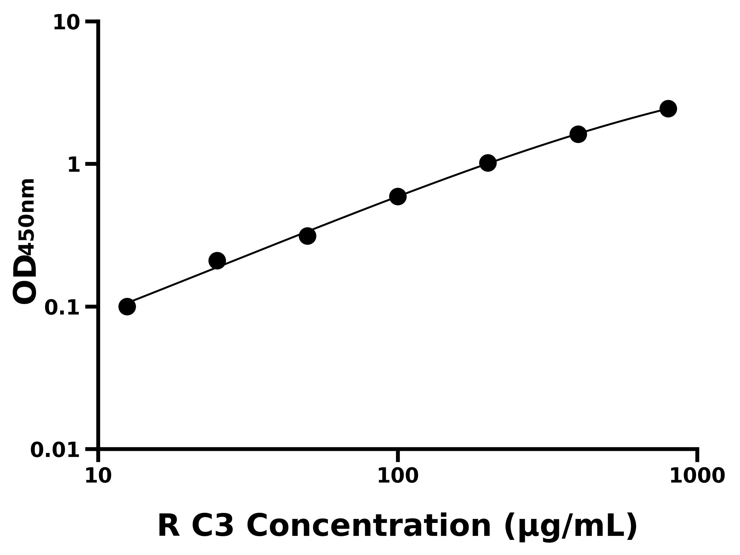 大鼠補體成分3(C3)ELISA試劑盒主圖