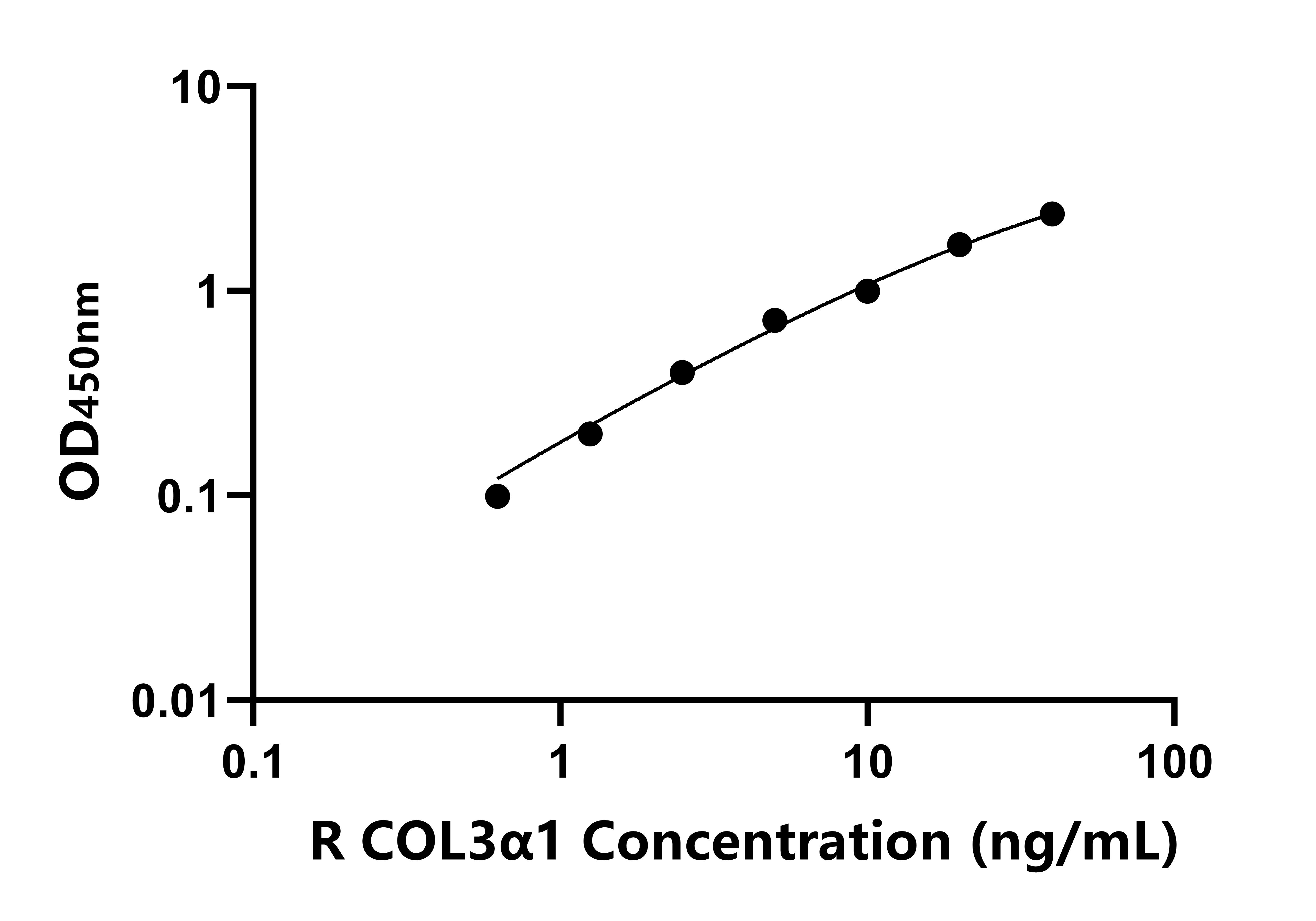 大鼠Ⅲ型膠原&alpha;1(COL3&alpha;1)ELISA試劑盒主圖