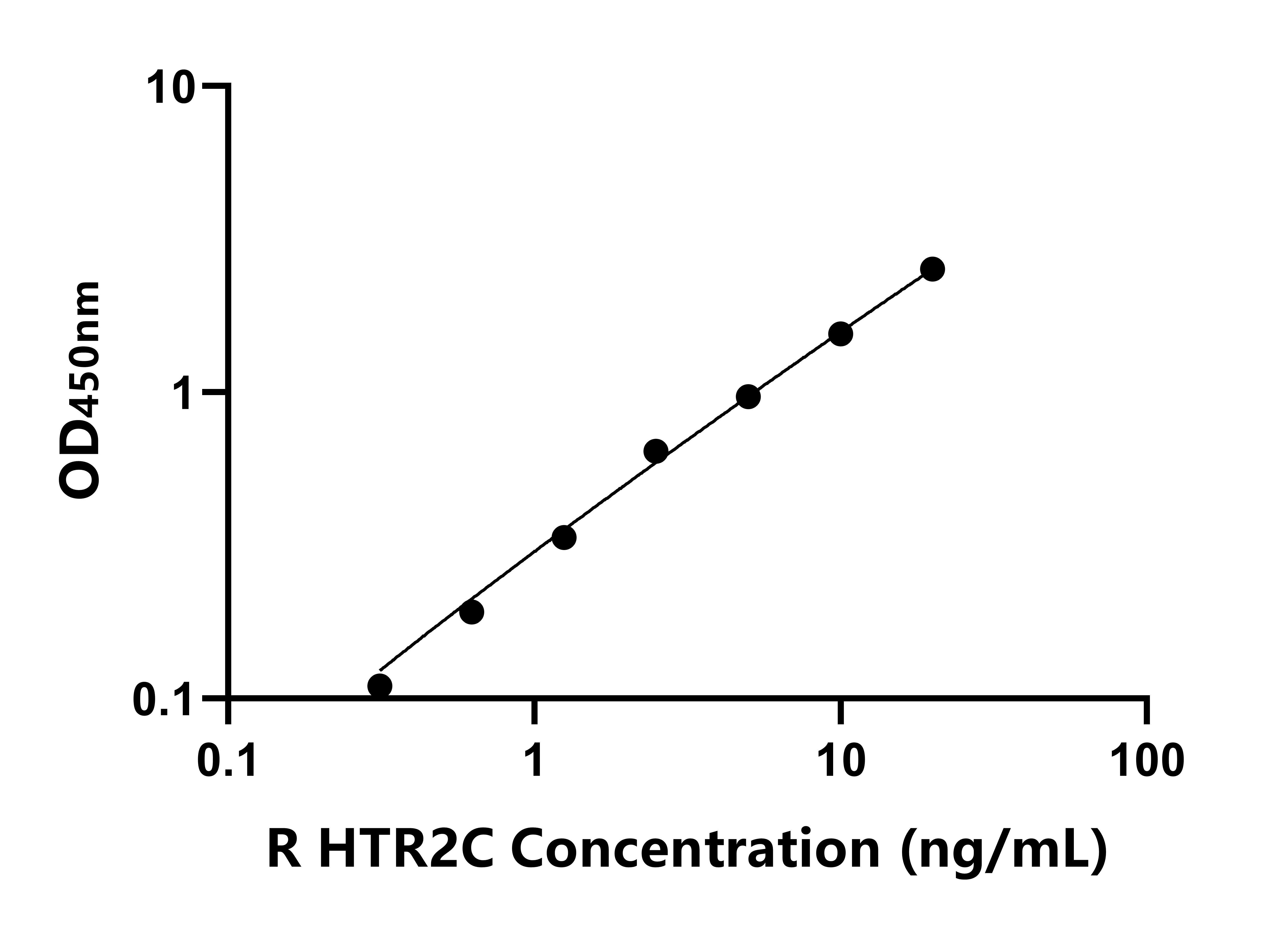大鼠5-羥色胺受體2C(HTR2C)ELISA試劑盒主圖