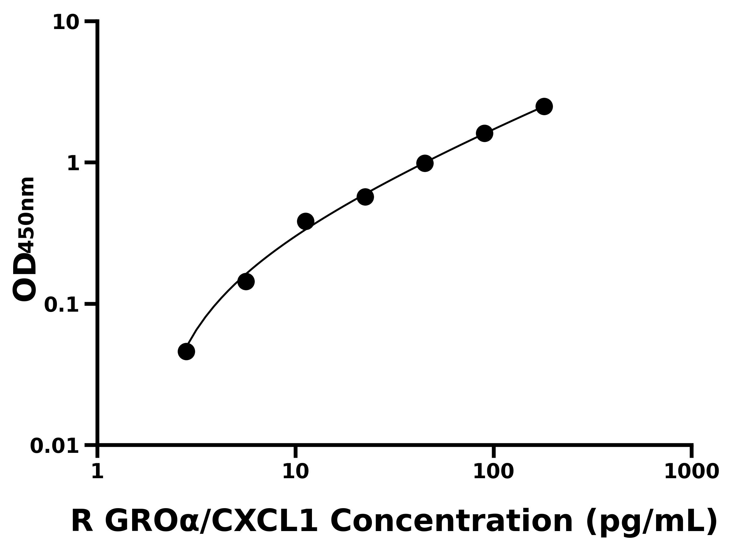 大鼠生長調節致癌基因&alpha;(GRO&alpha;/CXCL1)ELISA試劑盒主圖