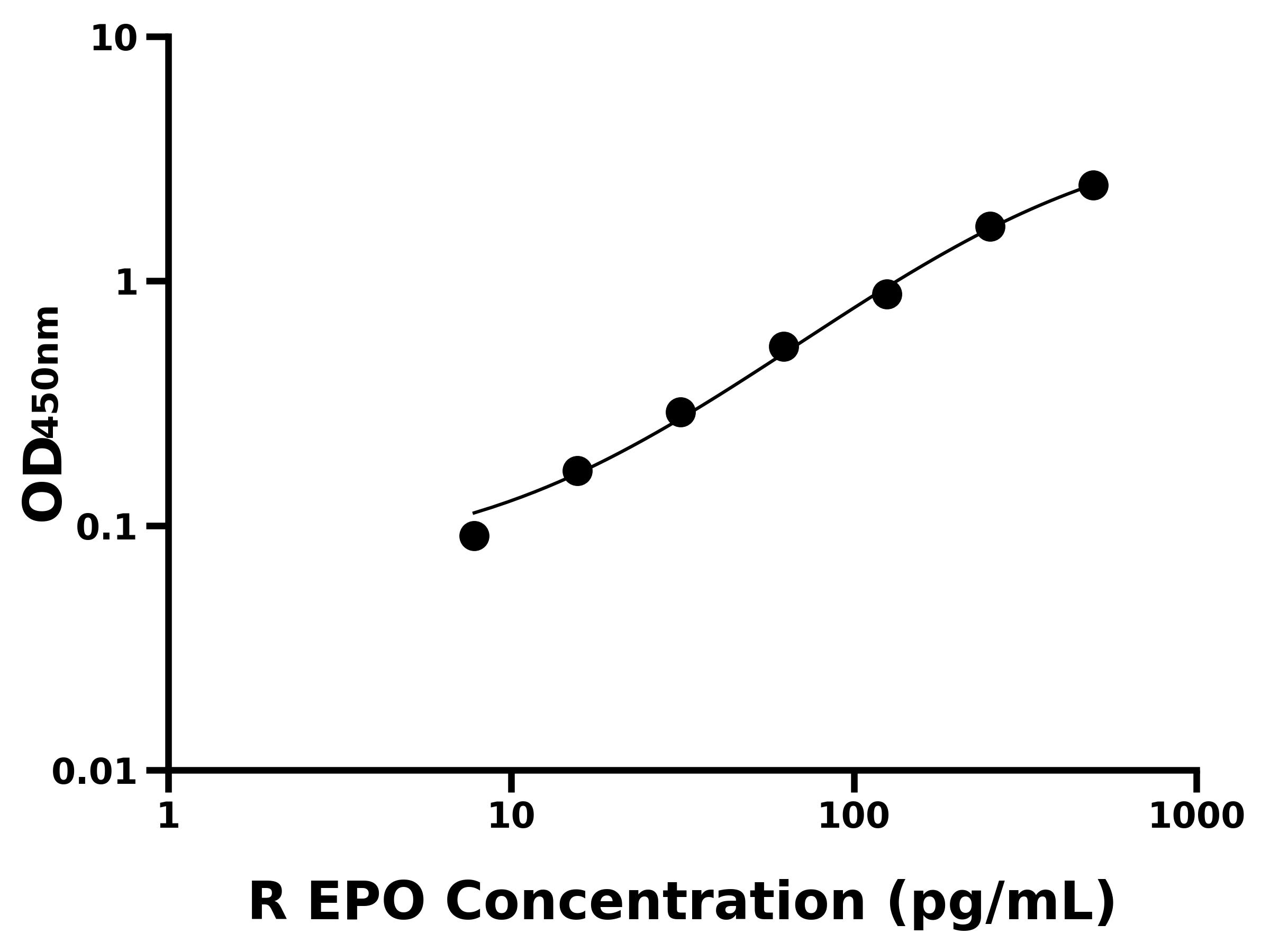 大鼠促紅細(xì)胞生成素(EPO)ELISA試劑盒主圖