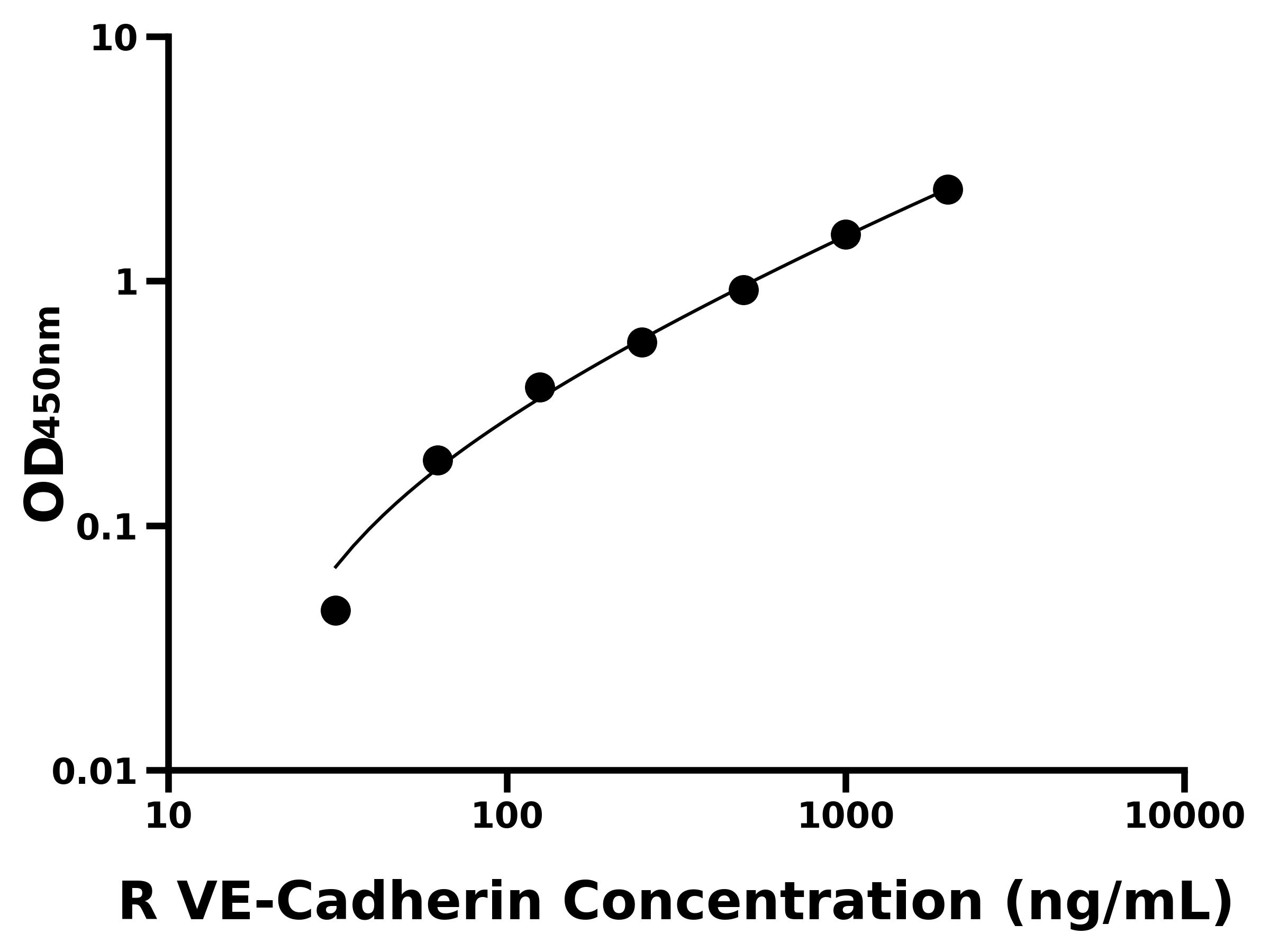 大鼠血管內皮鈣黏蛋白(VE-Cadherin)ELISA試劑盒主圖