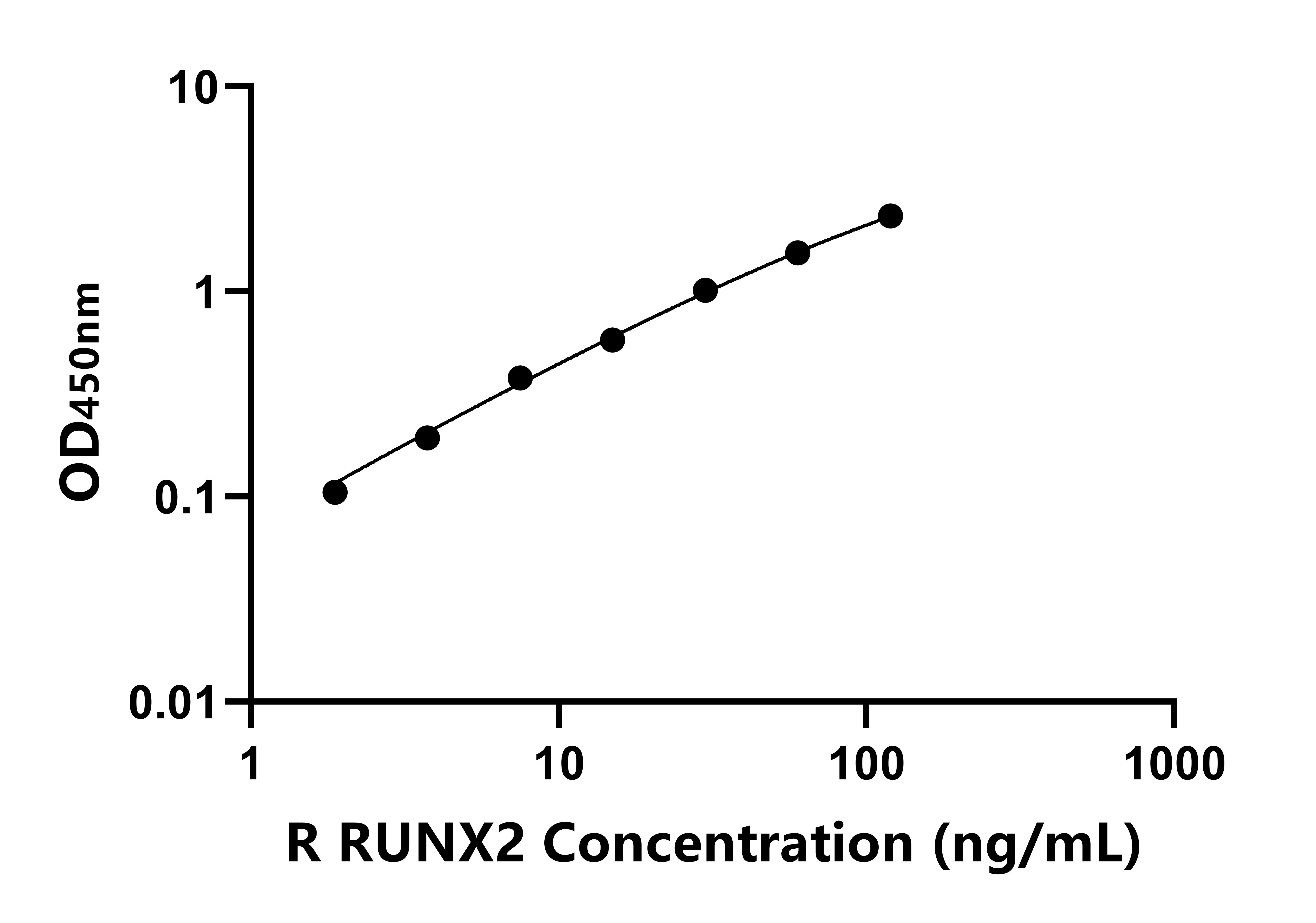 大鼠Runt相關轉錄因子2(RUNX2)ELISA試劑盒主圖
