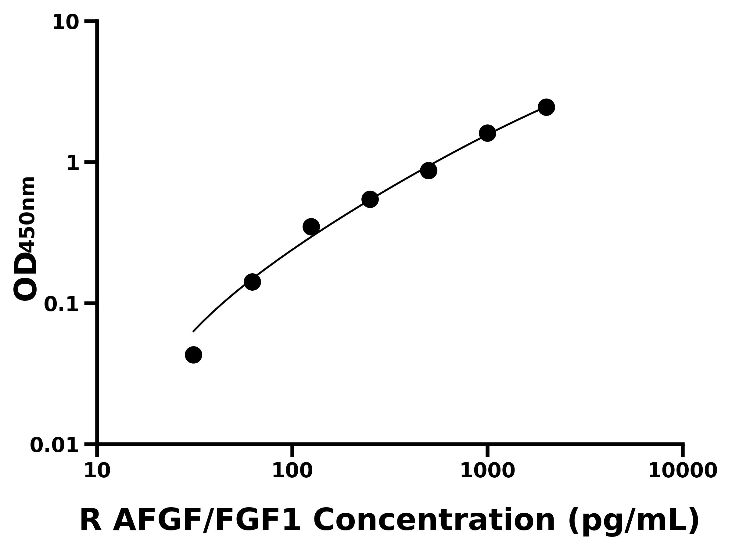 大鼠酸性成纖維細胞生長因子(AFGF/FGF1)ELISA試劑盒主圖
