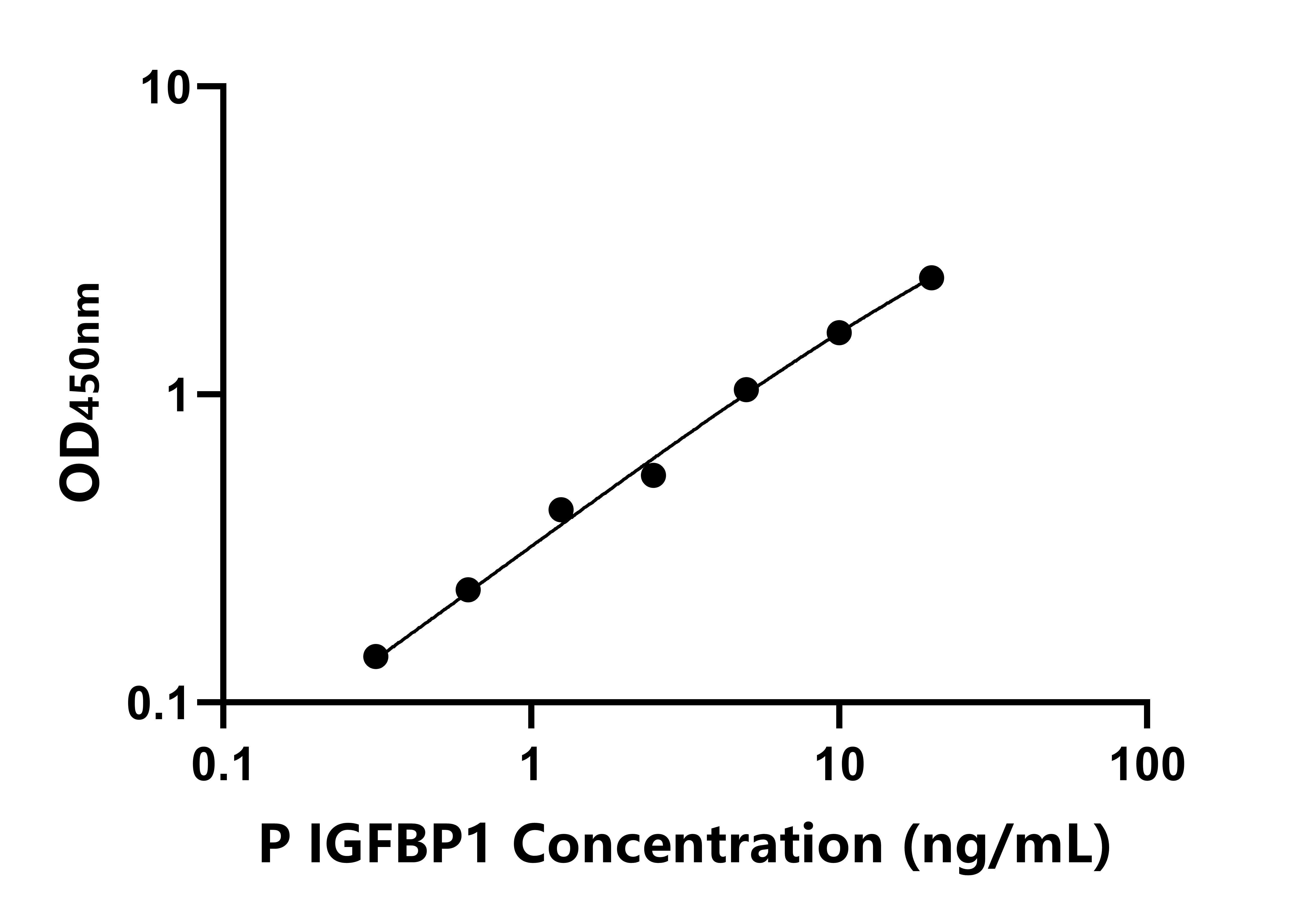 豬胰島素樣生長因子結(jié)合蛋白1(IGFBP1)ELISA試劑盒主圖