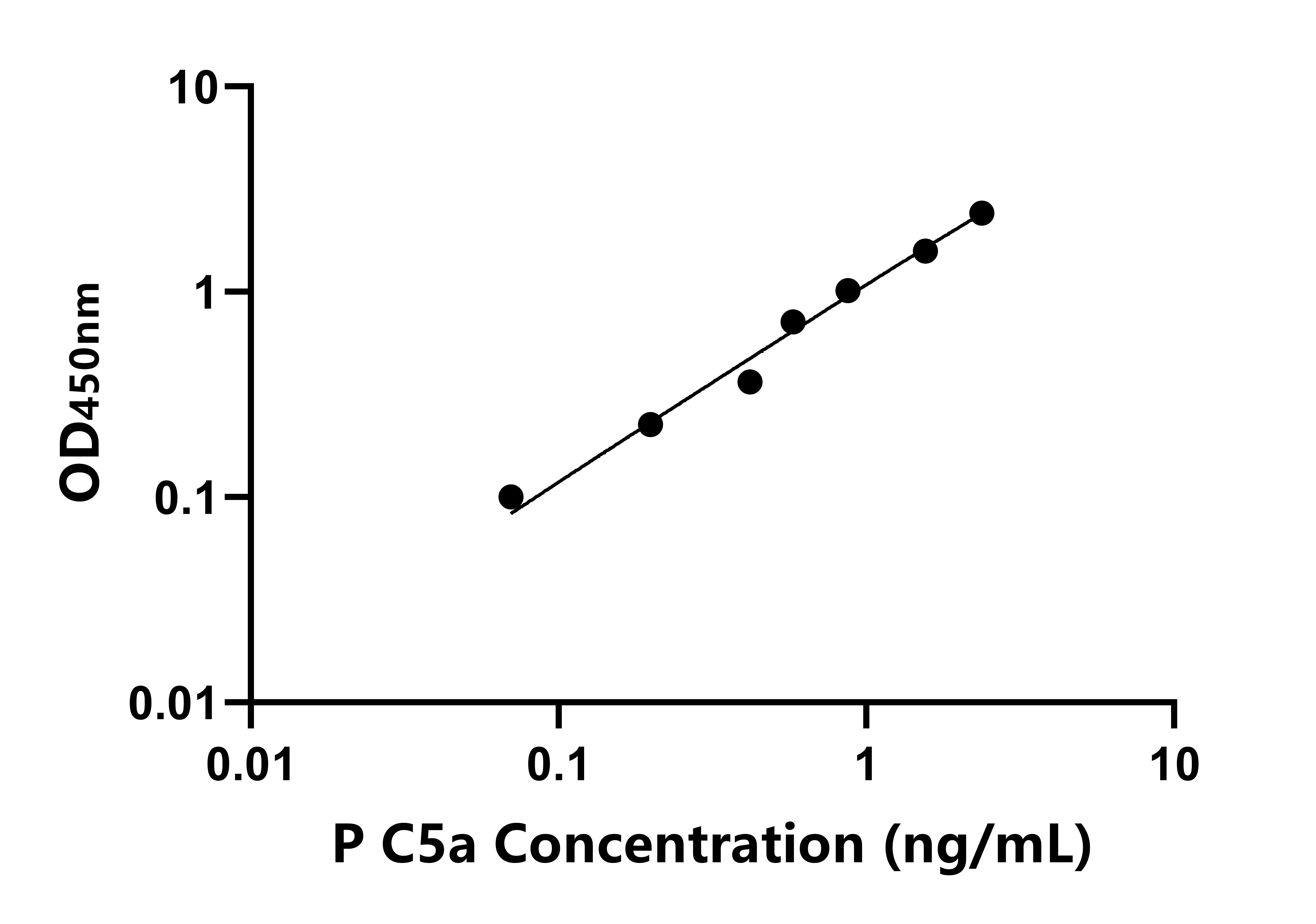 豬補(bǔ)體成分5a(C5a)ELISA試劑盒主圖