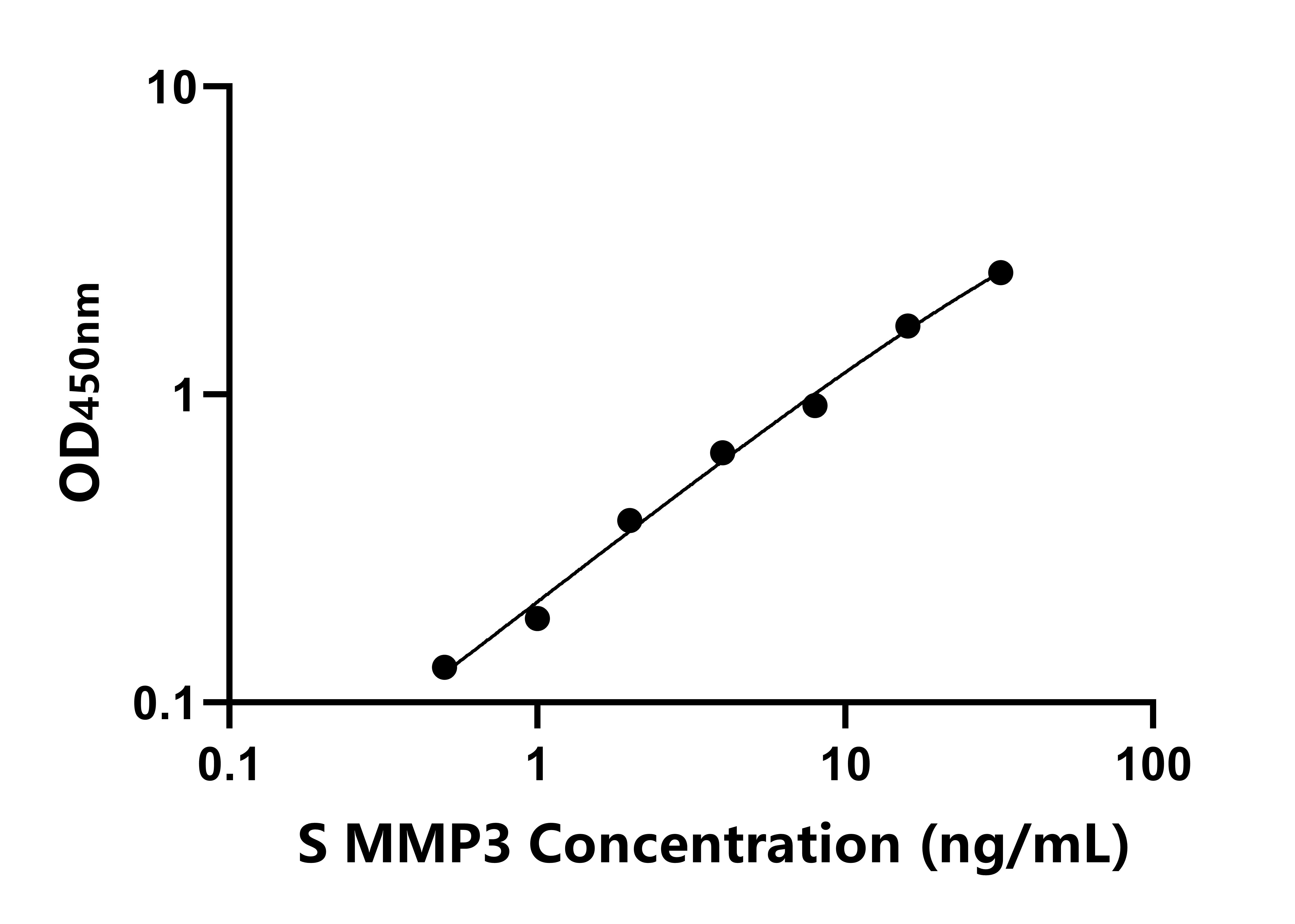 綿羊基質(zhì)金屬蛋白酶3(MMP3)ELISA試劑盒主圖