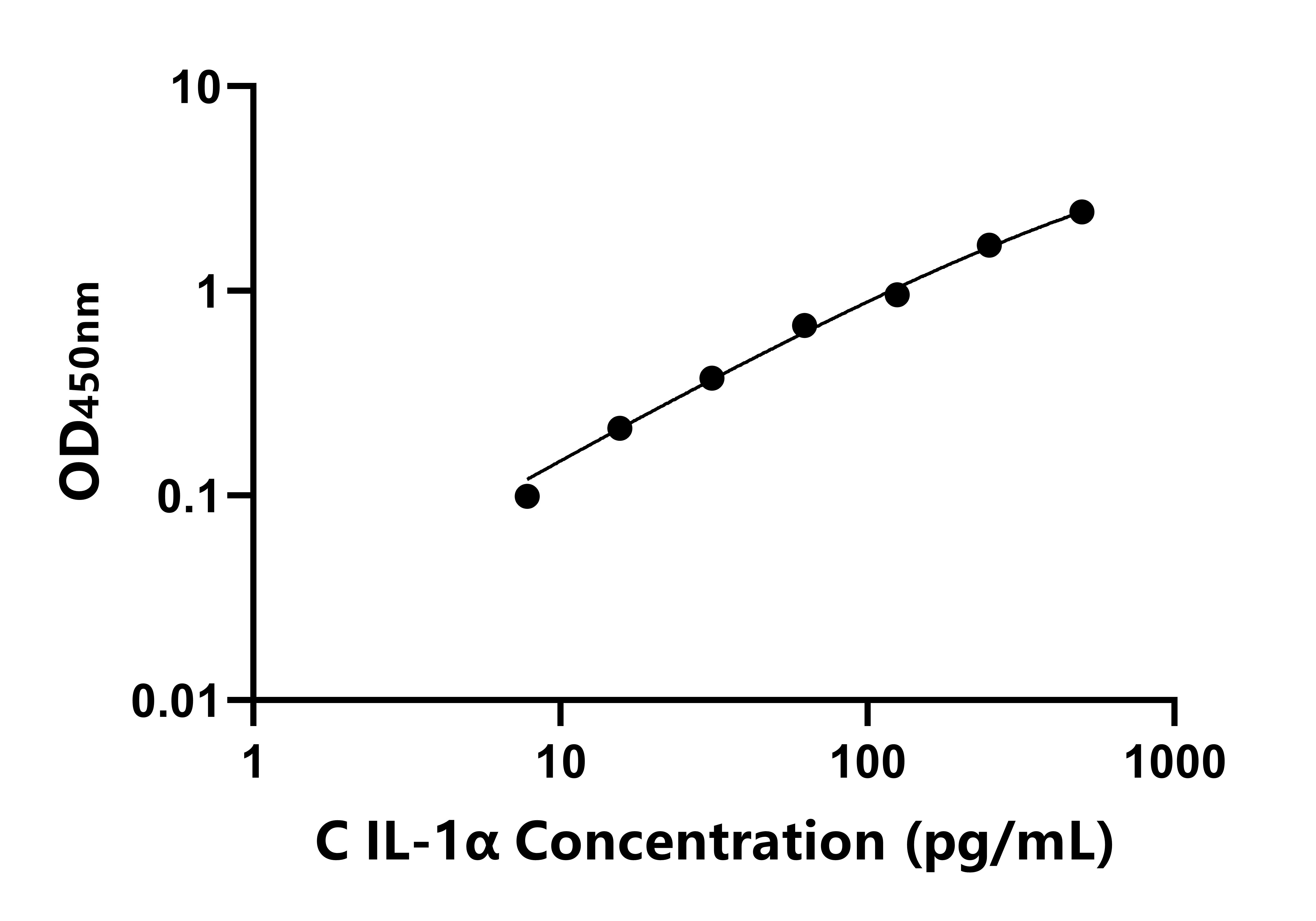 犬白介素1&alpha;(IL-1&alpha;)ELISA試劑盒主圖