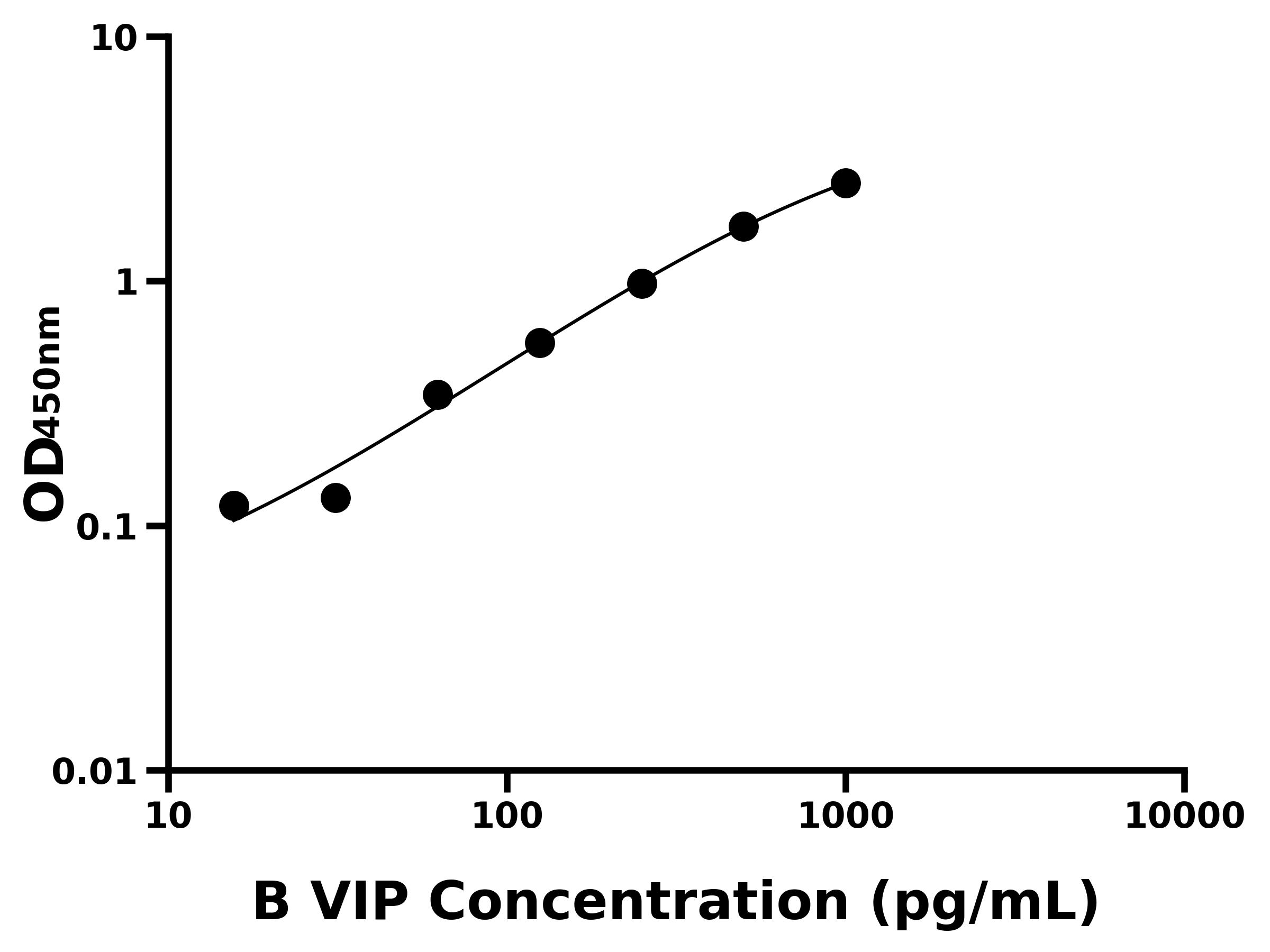 牛血管活性腸肽(VIP)ELISA試劑盒主圖