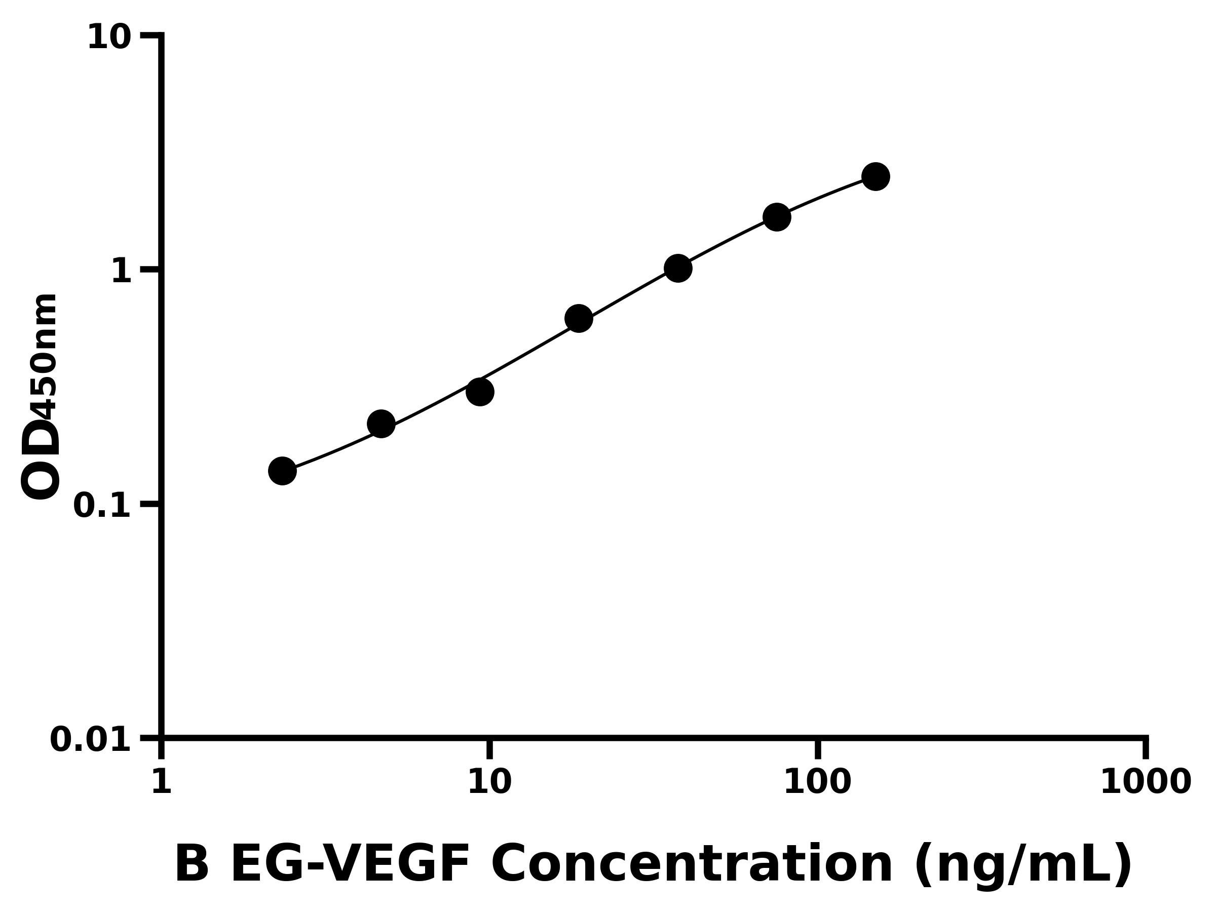 牛內分泌腺來源血管內皮生長因子(EG-VEGF)ELISA試劑盒主圖