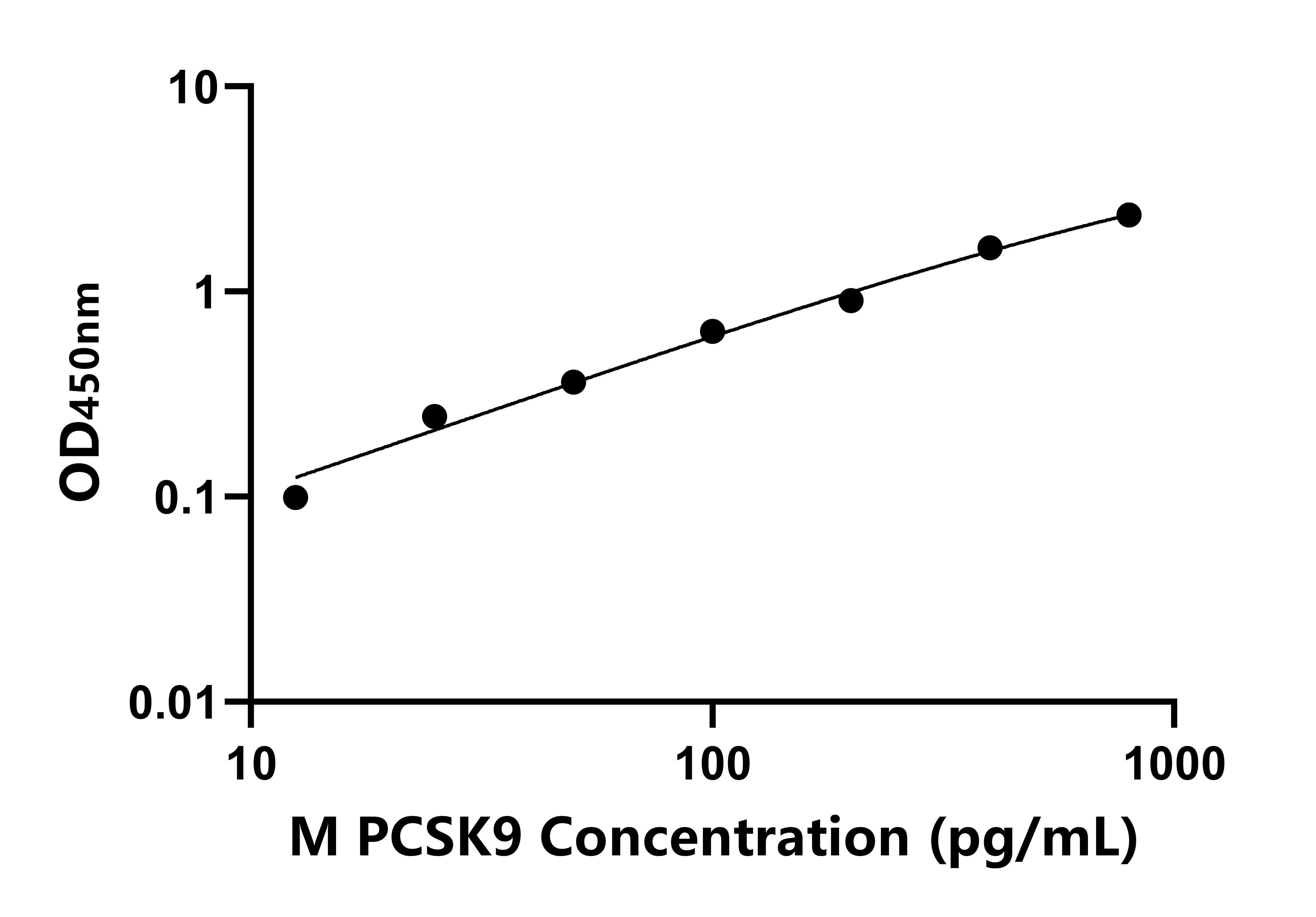 猴前蛋白轉(zhuǎn)化酶枯草溶菌素9(PCSK9)ELISA試劑盒主圖