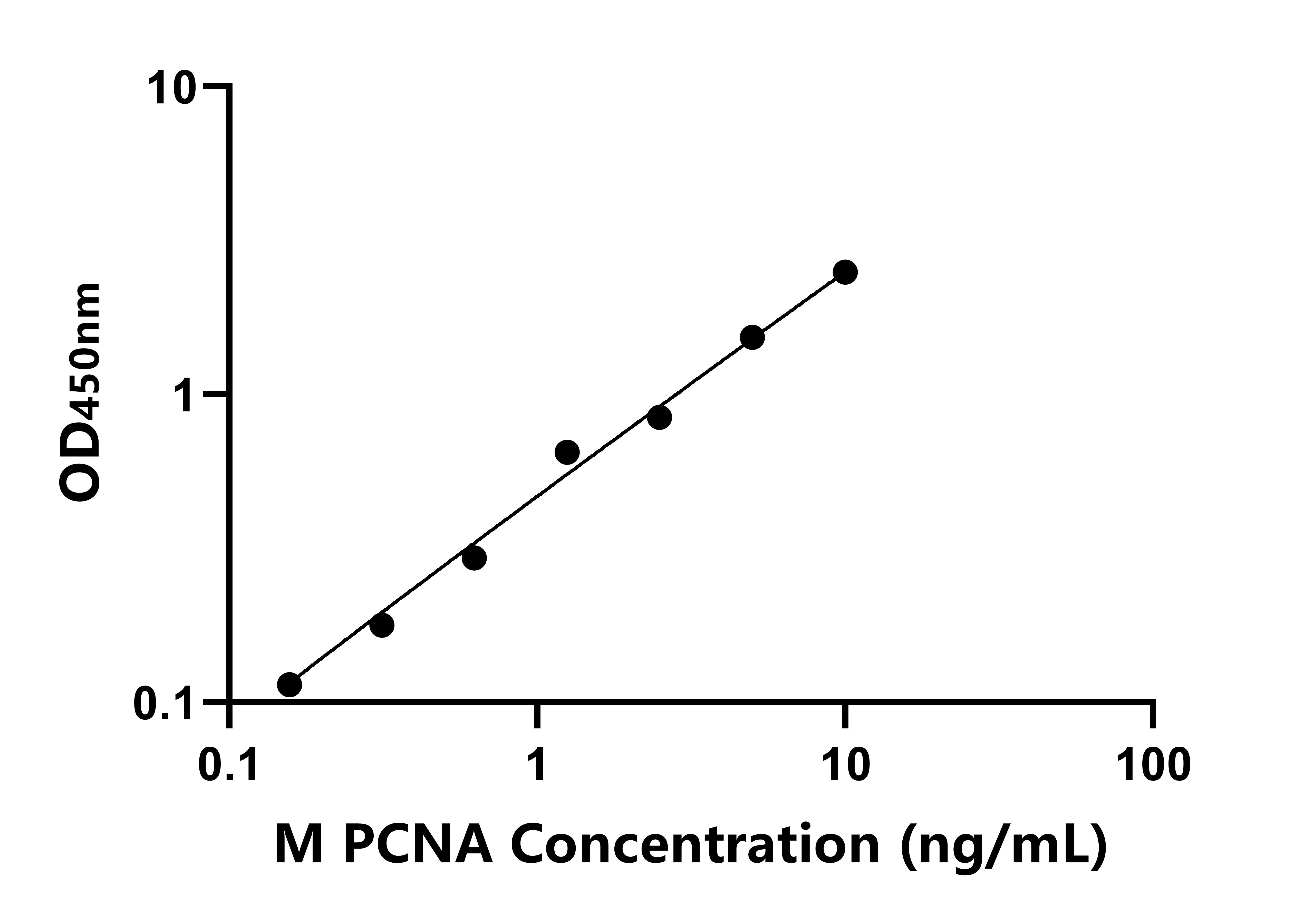 小鼠抗增殖細(xì)胞核抗原抗體(PCNA)ELISA試劑盒主圖