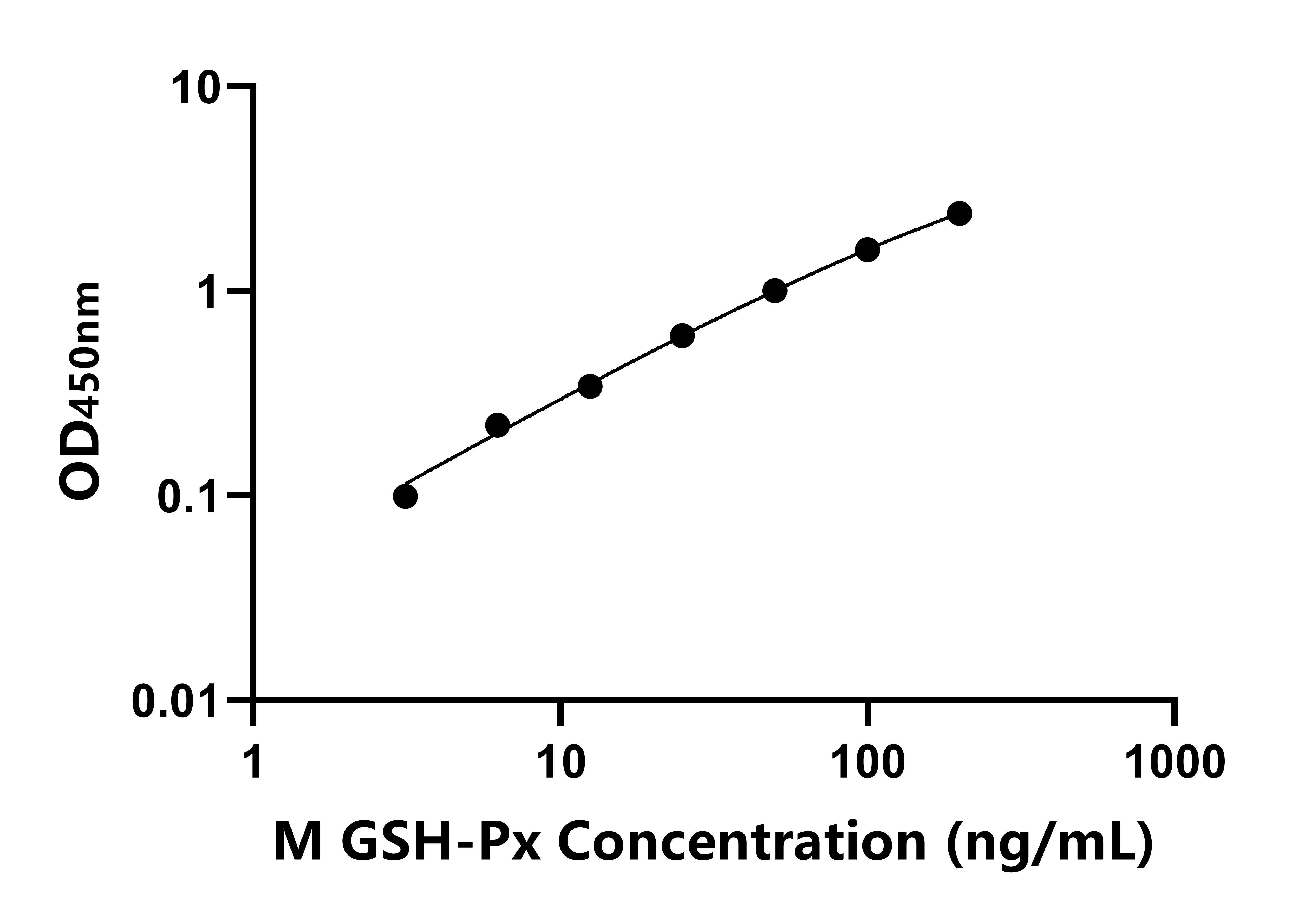 小鼠谷胱甘肽過氧化酶(GSH-Px)ELISA試劑盒主圖