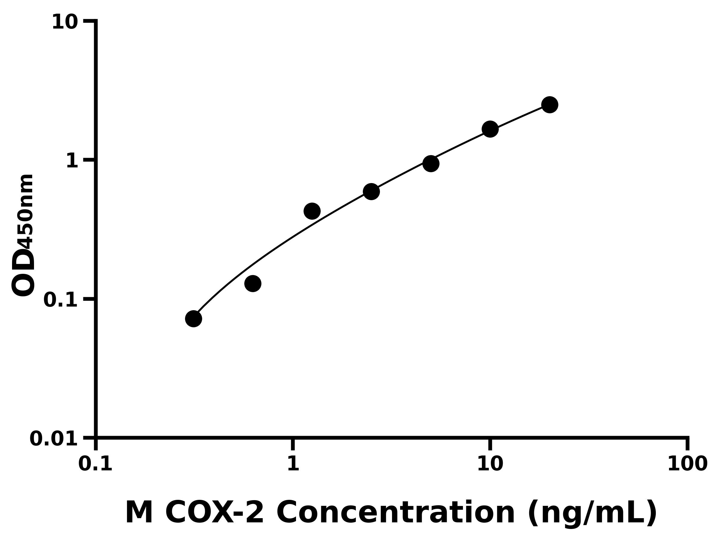 小鼠環氧化酶2(COX-2)ELISA試劑盒主圖
