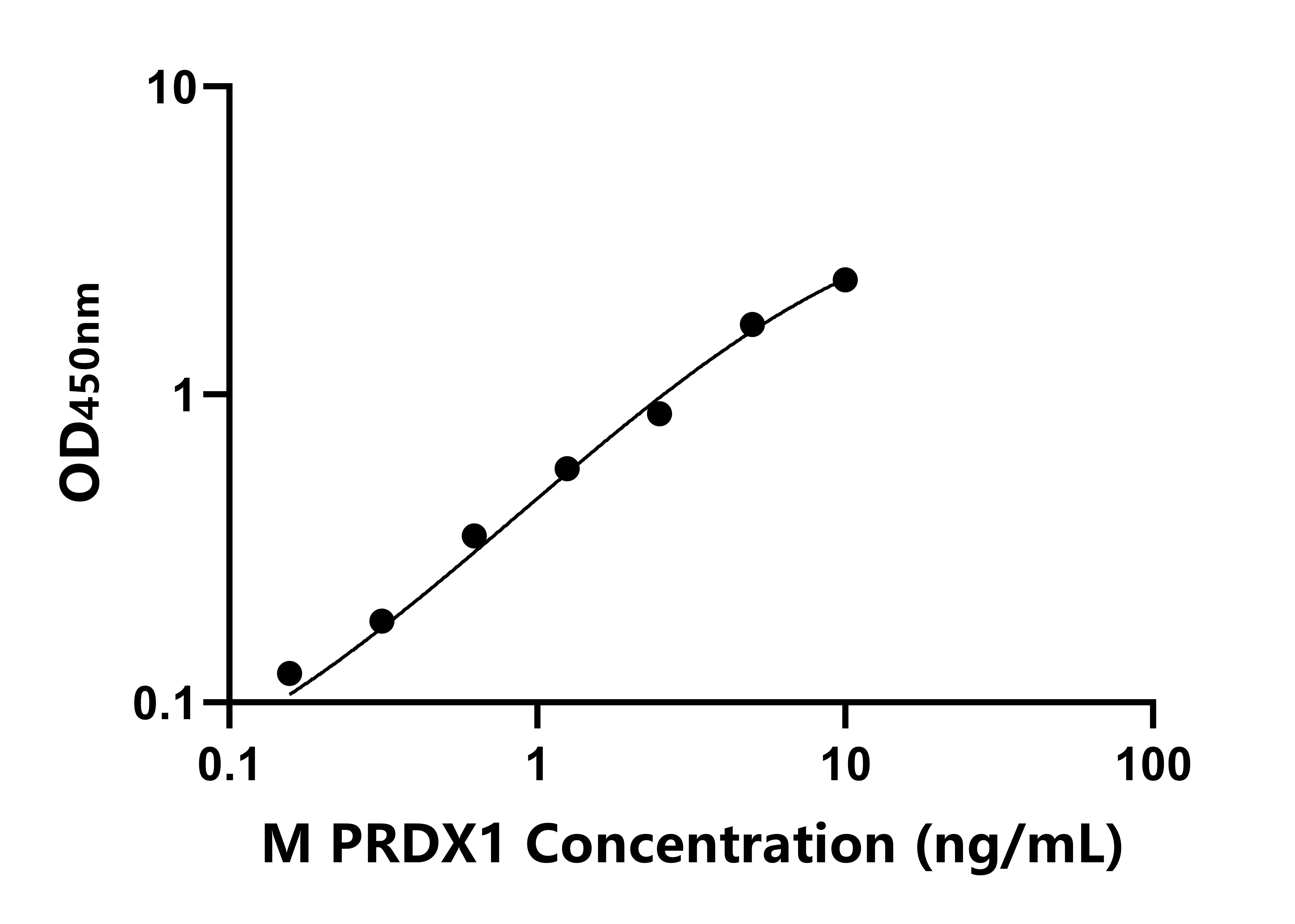 小鼠過(guò)氧化還原酶1(PRDX1)ELISA試劑盒主圖