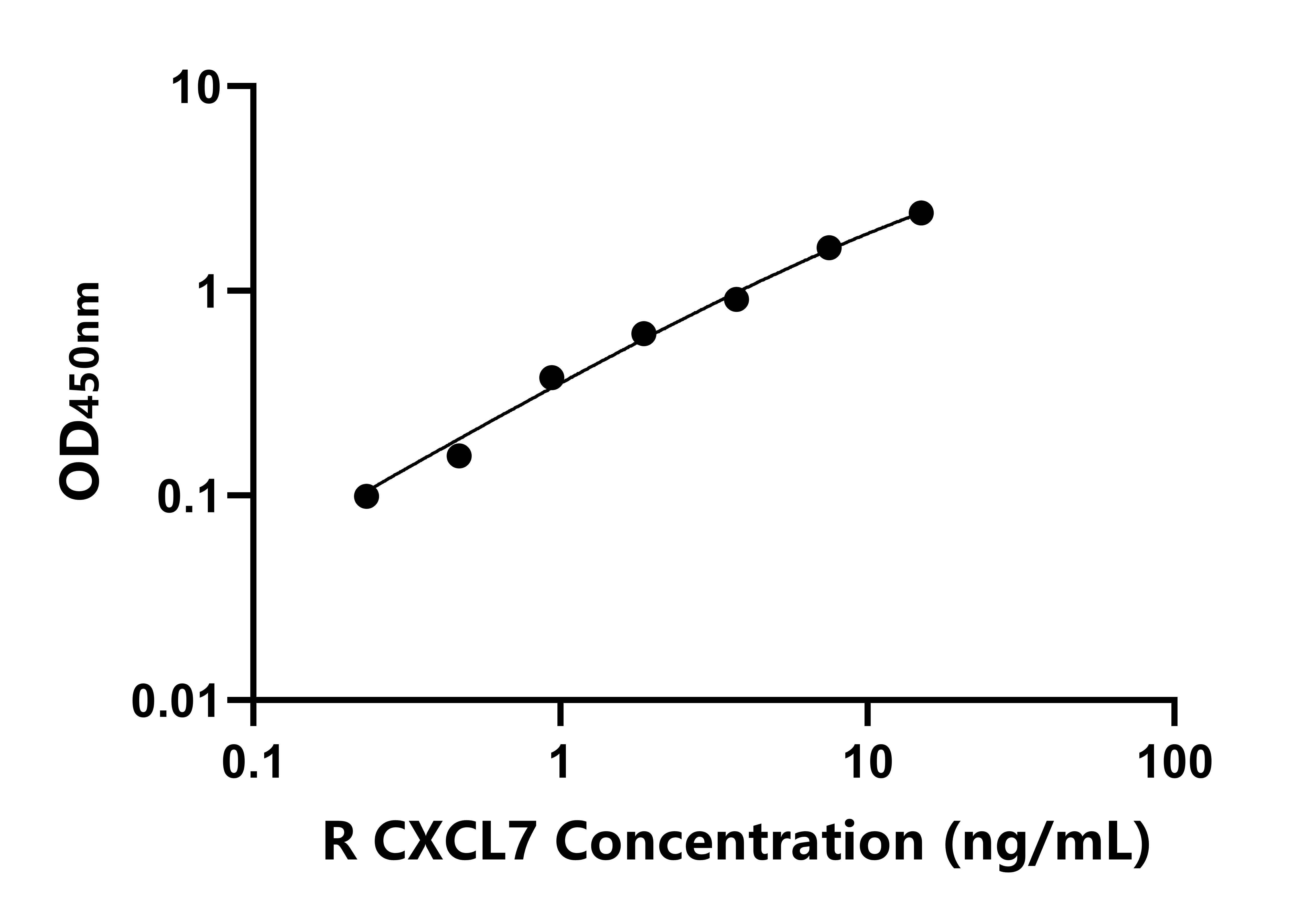 兔趨化因子(C-X-C基序)配體7(CXCL7)ELISA試劑盒主圖